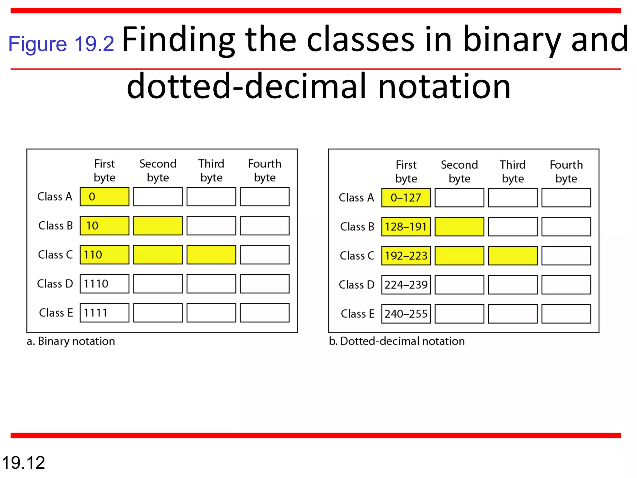 Figure 19.2 Finding the classes in binary and
dotted-decimal notation
19.12
 