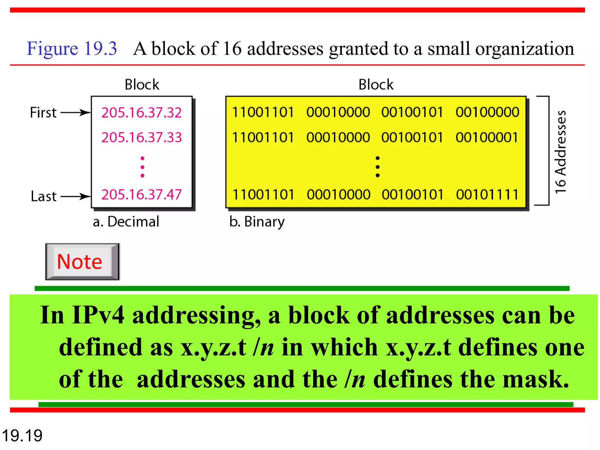 Figure 19.3 A block of 16 addresses granted to a small organization
19.19
In IPv4 addressing, a block of addresses can be
defined as x.y.z.t /n in which x.y.z.t defines one
of the addresses and the /n defines the mask.
Note
 