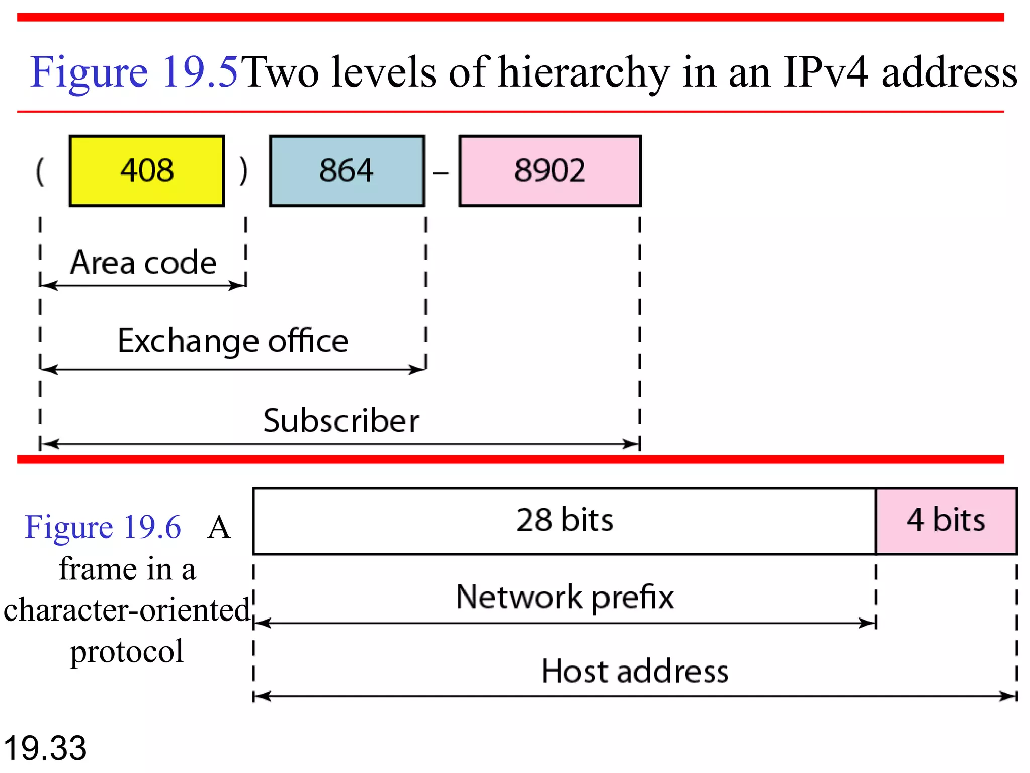 Figure 19.5Two levels of hierarchy in an IPv4 address
19.33
Figure 19.6 A
frame in a
character-oriented
protocol
 