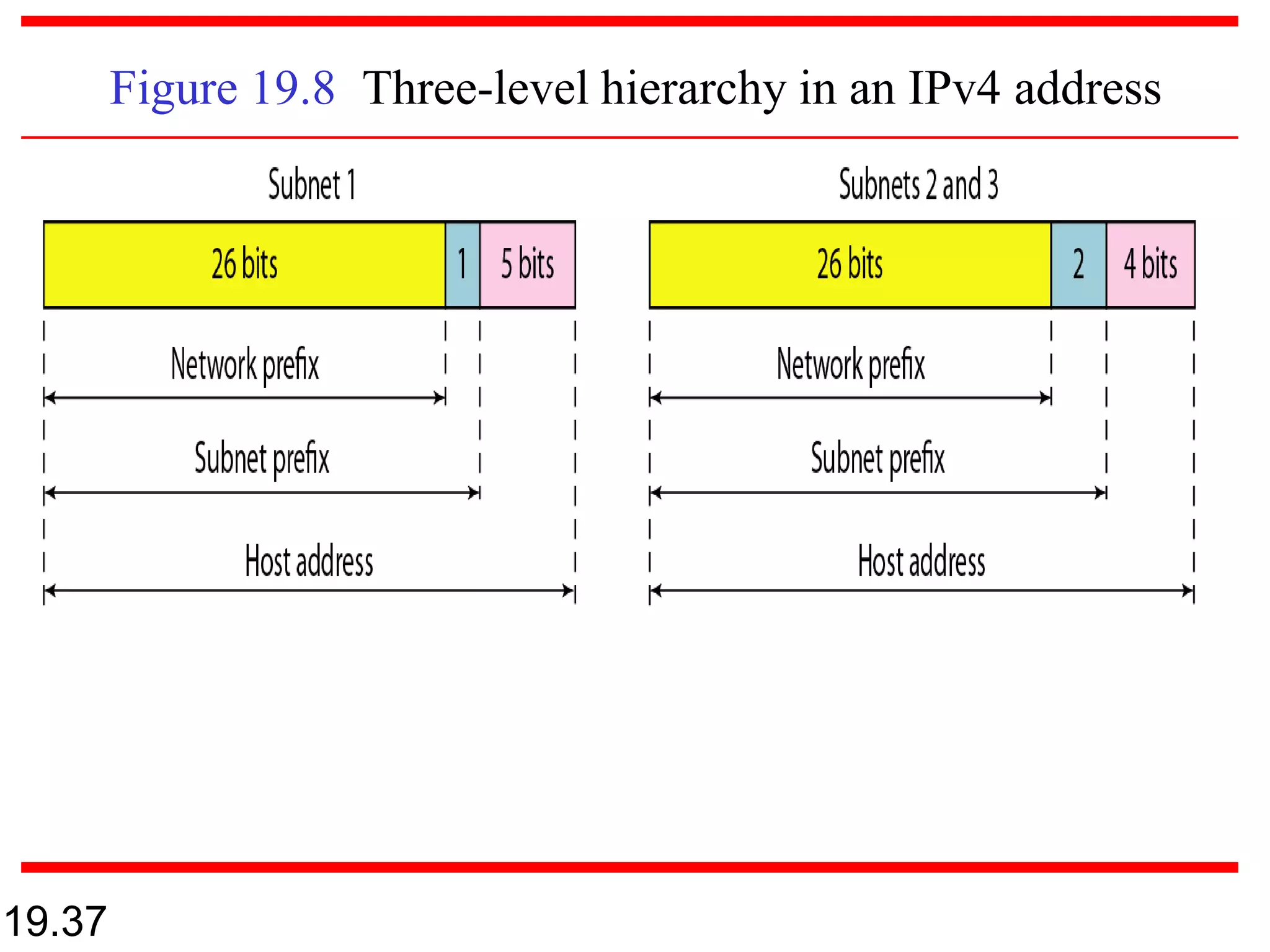 Figure 19.8 Three-level hierarchy in an IPv4 address
19.37
 