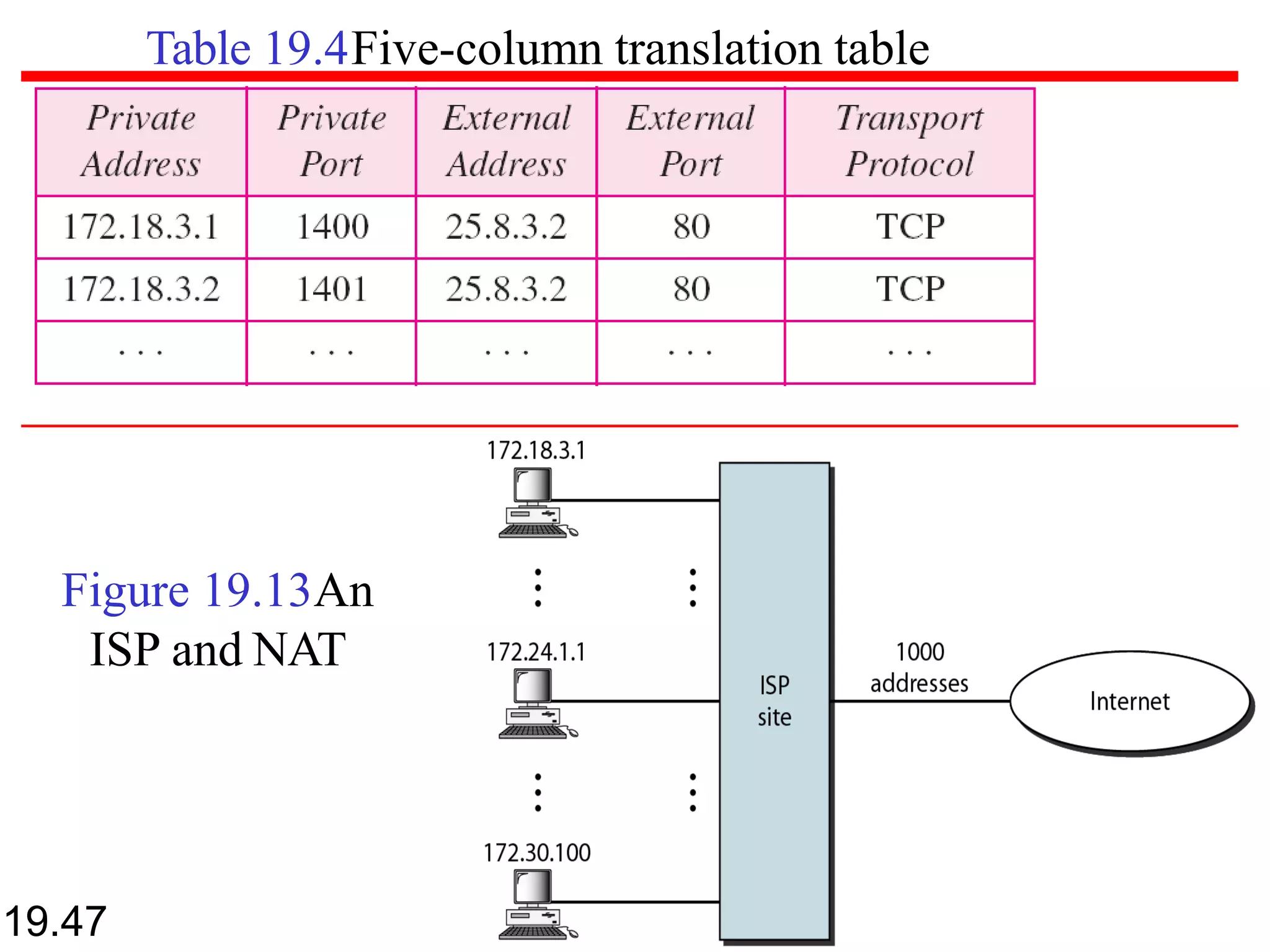 Table 19.4Five-column translation table
19.47
Figure 19.13An
ISP and NAT
 