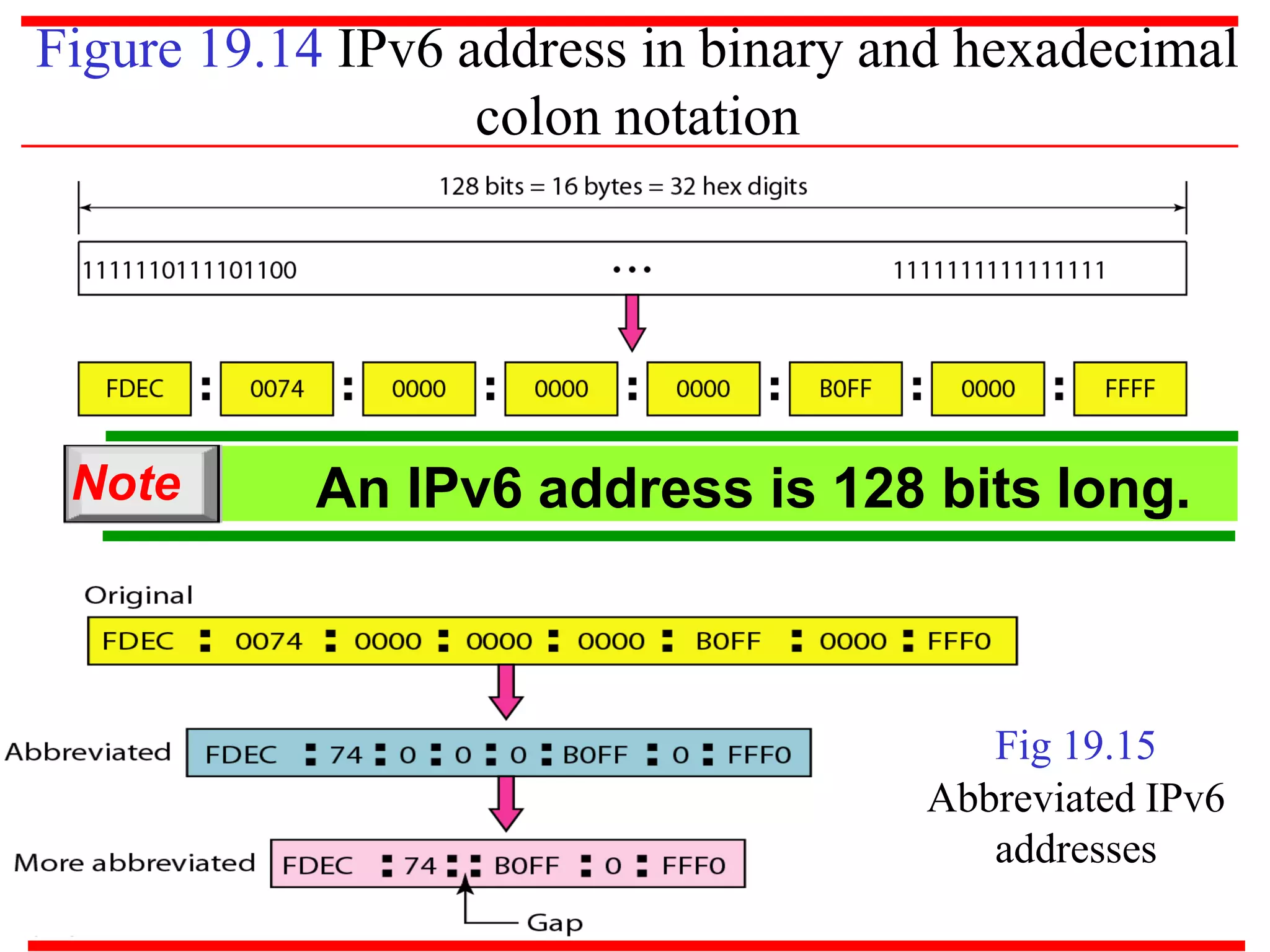 Figure 19.14 IPv6 address in binary and hexadecimal
colon notation
19.51
An IPv6 address is 128 bits long.
Note
Fig 19.15
Abbreviated IPv6
addresses
 