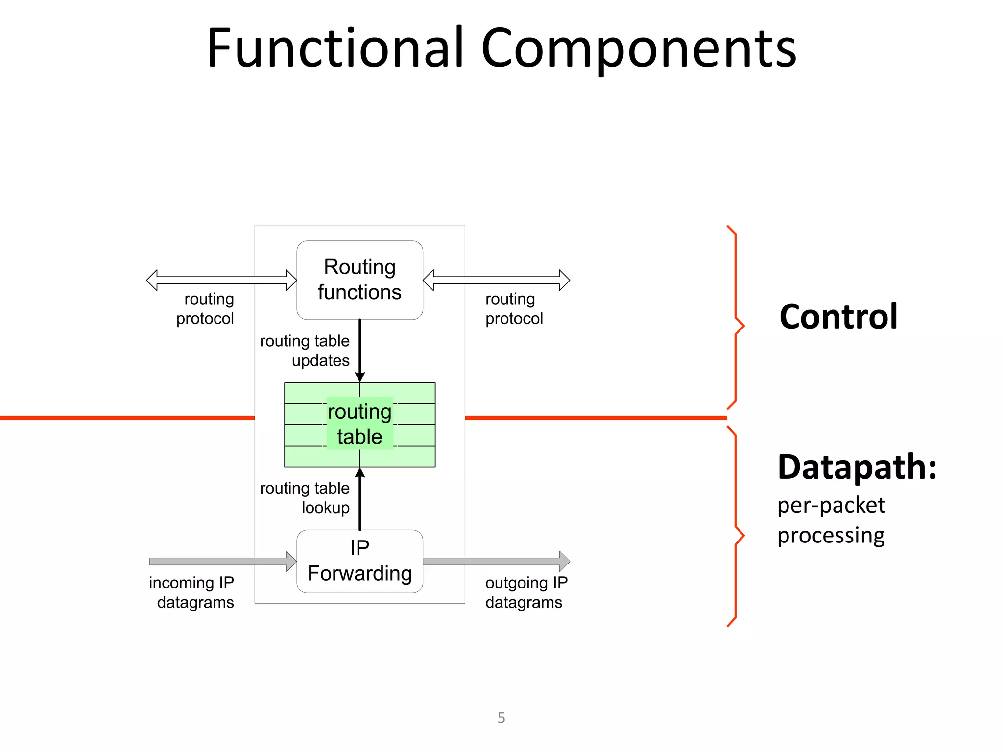 5
Functional Components
Control
Datapath:
per-packet
processing
routing
table
Routing
functions
IP
Forwarding
routing table
lookup
routing table
updates
incoming IP
datagrams
outgoing IP
datagrams
routing
protocol
routing
protocol
 