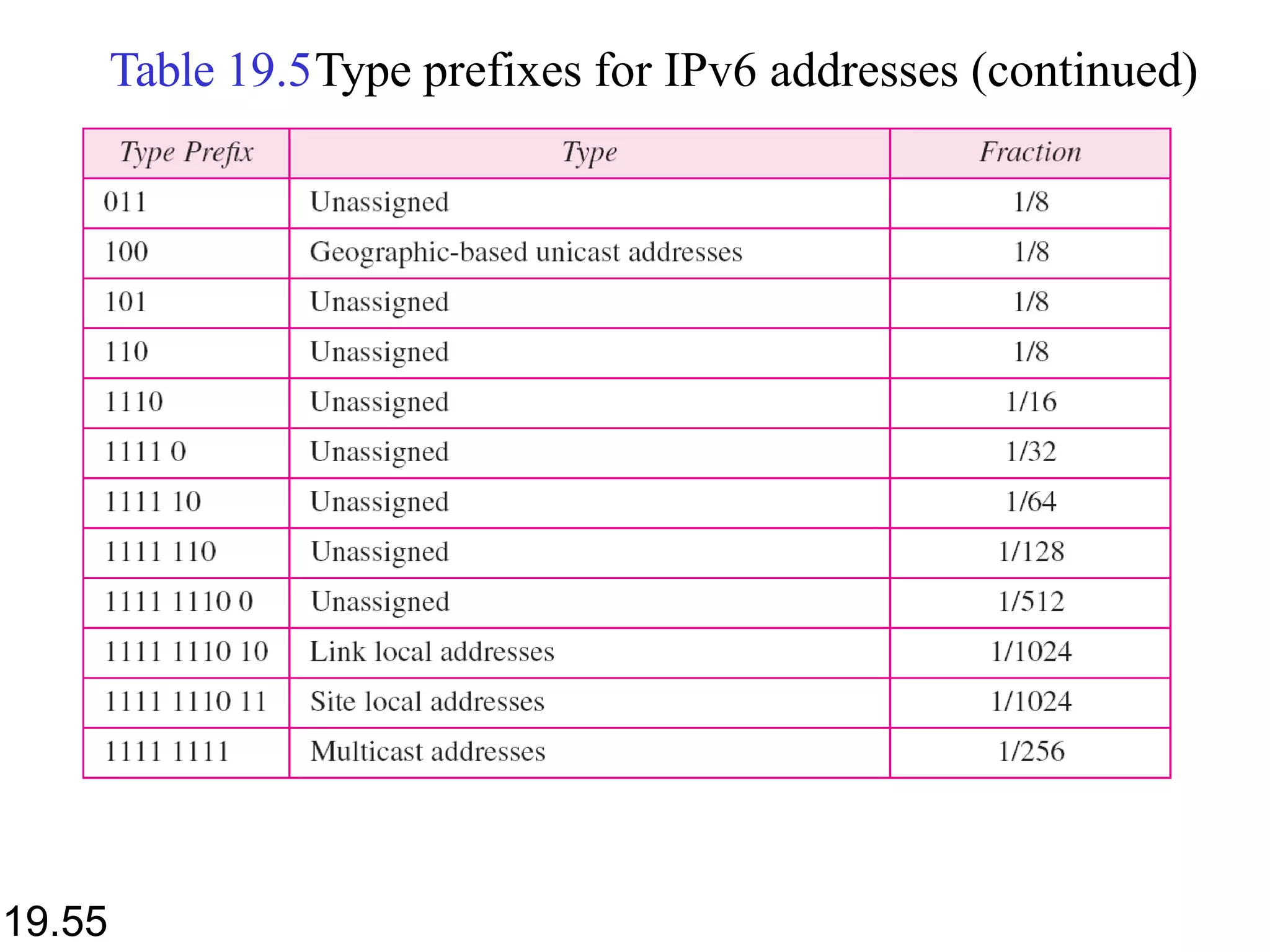 Table 19.5Type prefixes for IPv6 addresses (continued)
19.55
 