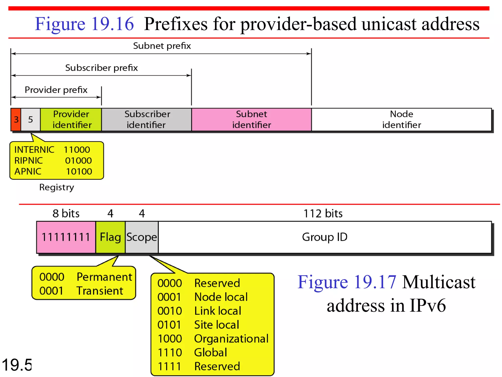 Figure 19.16 Prefixes for provider-based unicast address
19.56
Figure 19.17 Multicast
address in IPv6
 