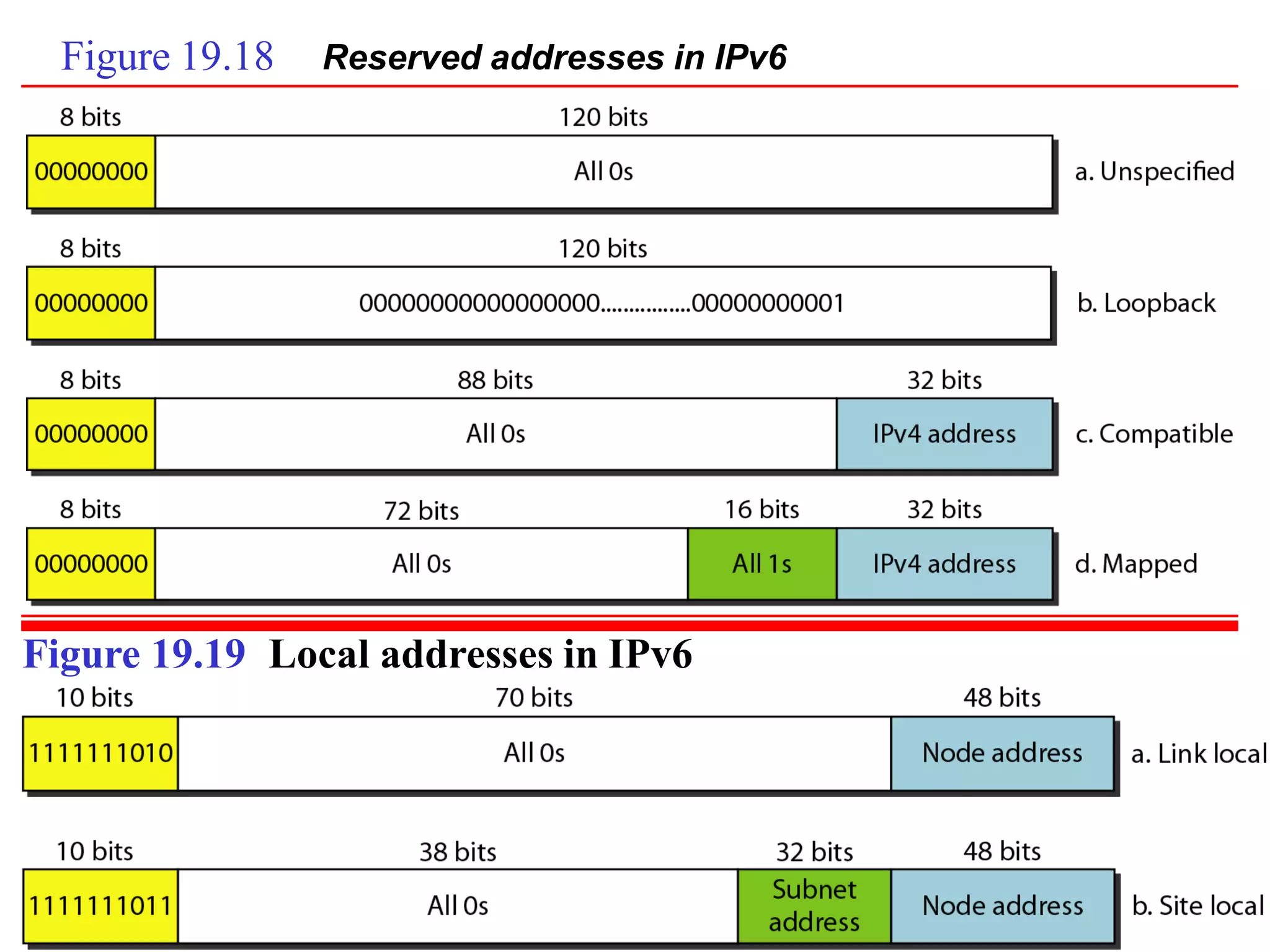 Figure 19.18 Reserved addresses in IPv6
Figure 19.19 Local addresses in IPv6
 