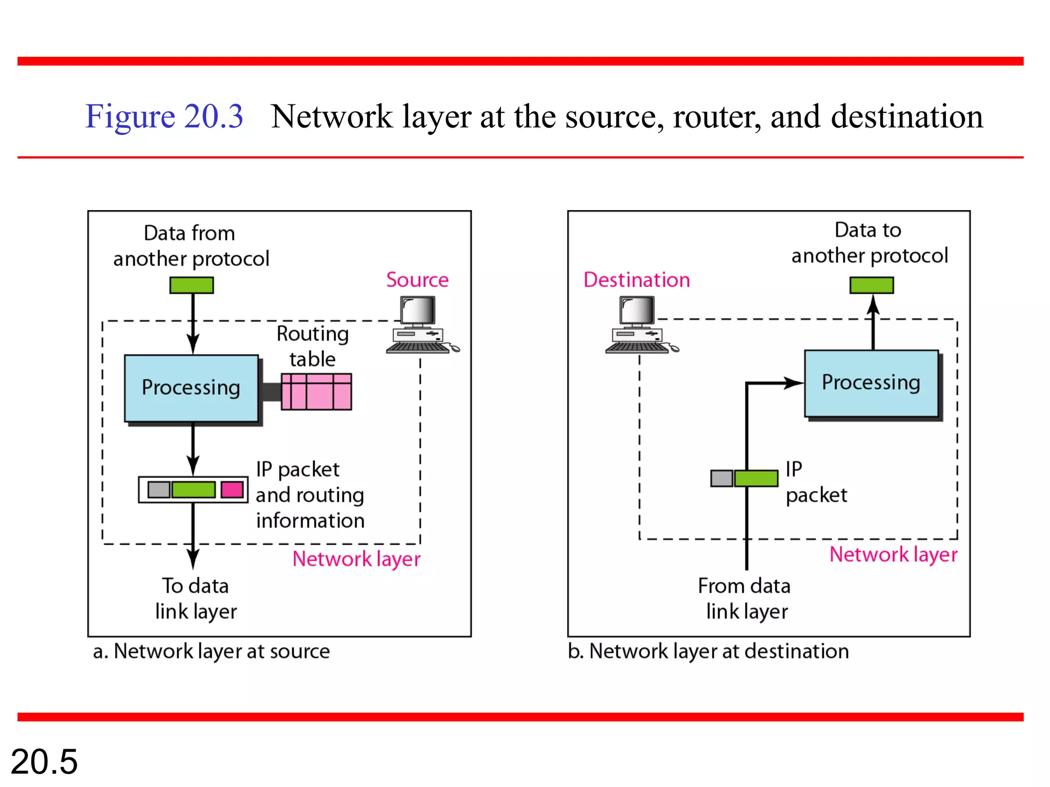 Figure 20.3 Network layer at the source, router, and destination
20.5
 