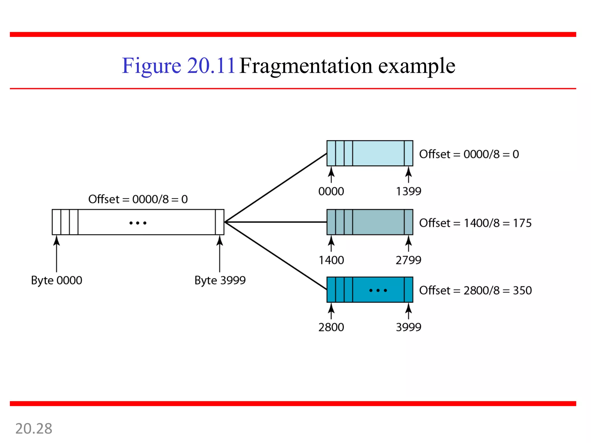 Figure 20.11Fragmentation example
20.28
 