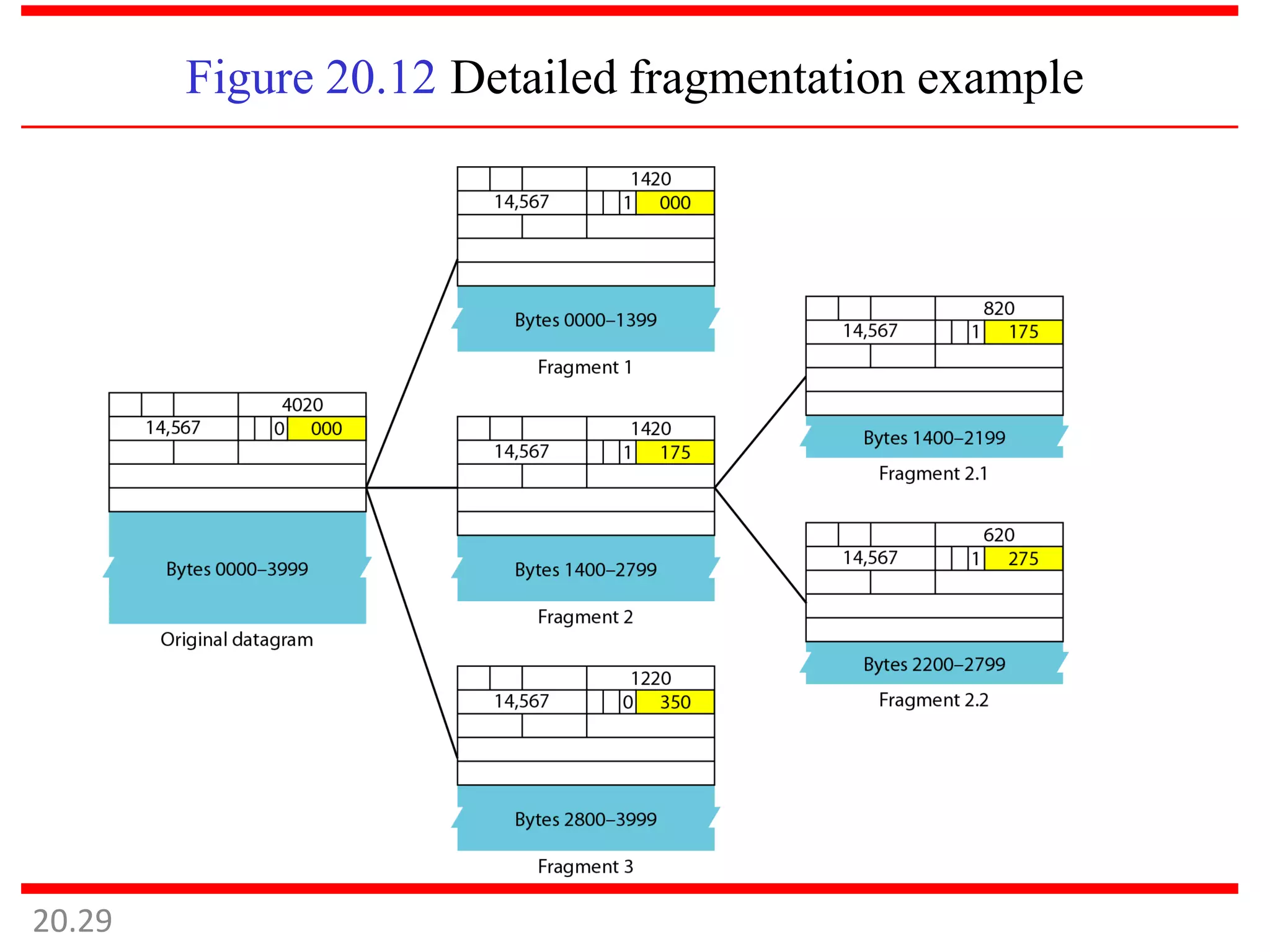 Figure 20.12 Detailed fragmentation example
20.29
 