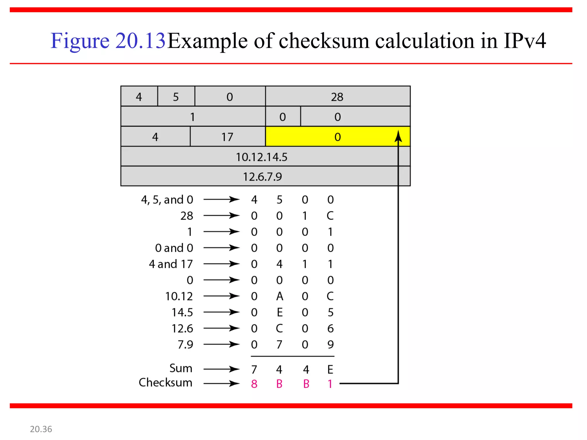 Figure 20.13Example of checksum calculation in IPv4
20.36
 