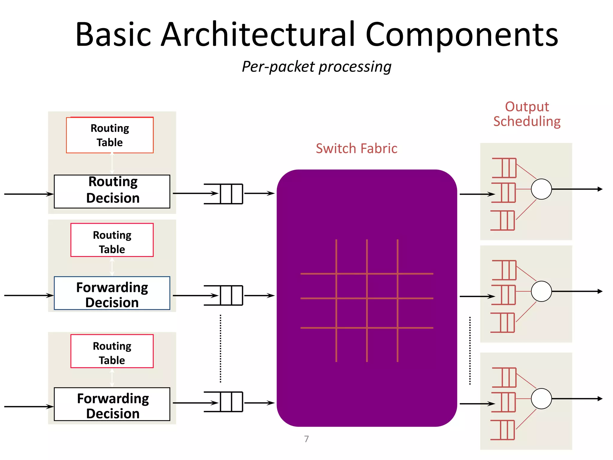 7
Basic Architectural Components
Per-packet processing
Routing
Decision
Forwarding
Decision
Forwarding
Decision
Routing
Table
Routing
Table
Routing
Table
Switch Fabric
Output
Scheduling
 