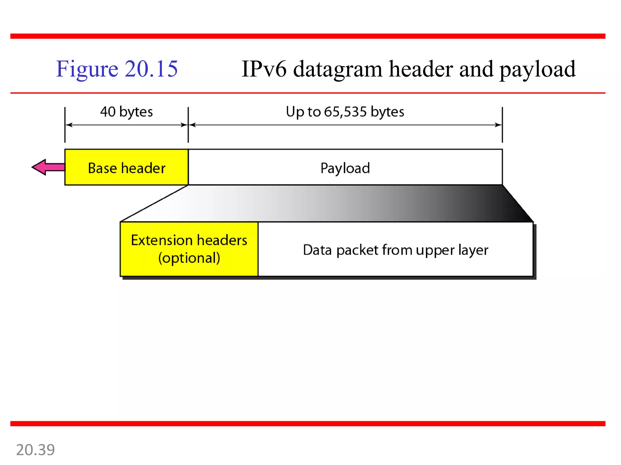 Figure 20.15 IPv6 datagram header and payload
20.39
 