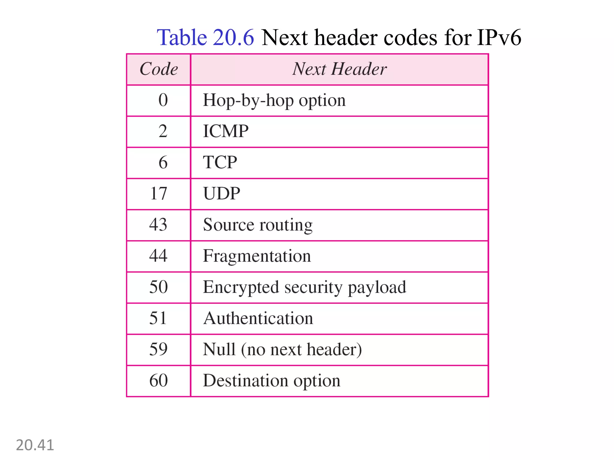 Table 20.6 Next header codes for IPv6
20.41
 