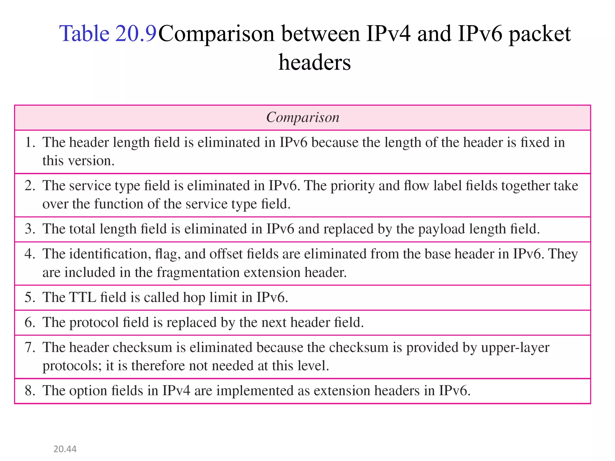 Table 20.9Comparison between IPv4 and IPv6 packet
headers
20.44
 