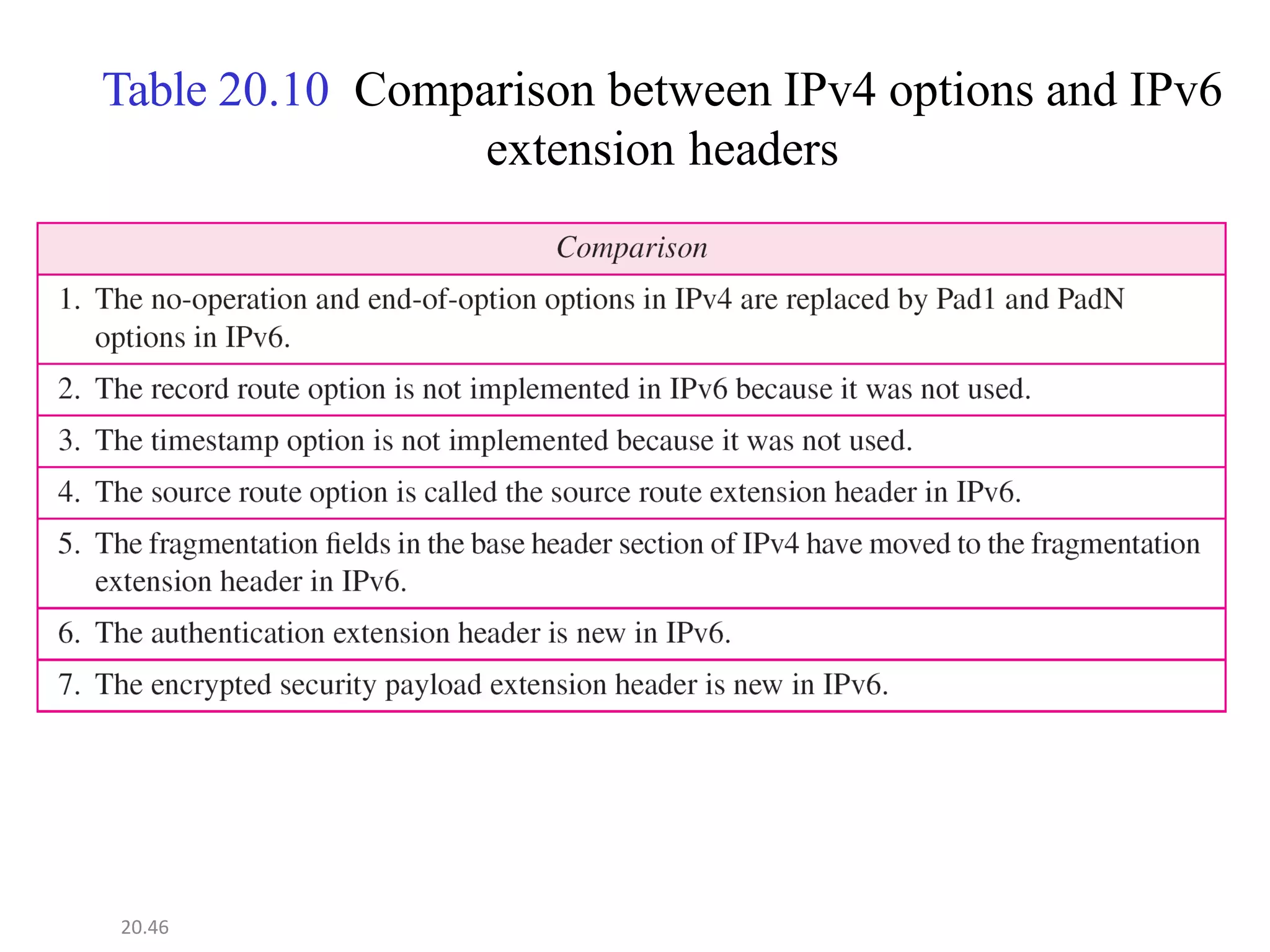 Table 20.10 Comparison between IPv4 options and IPv6
extension headers
20.46
 