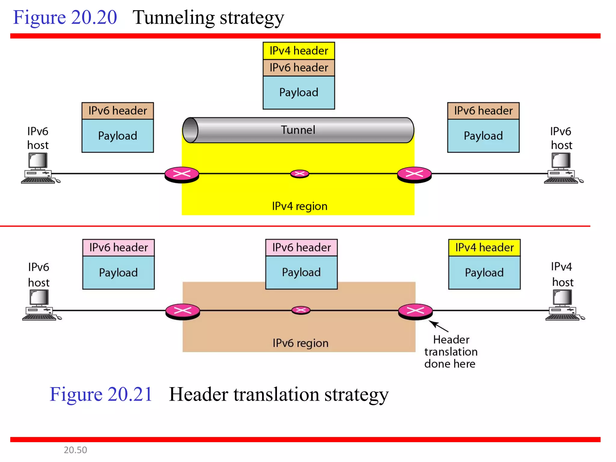 Figure 20.20 Tunneling strategy
20.50
Figure 20.21 Header translation strategy
 