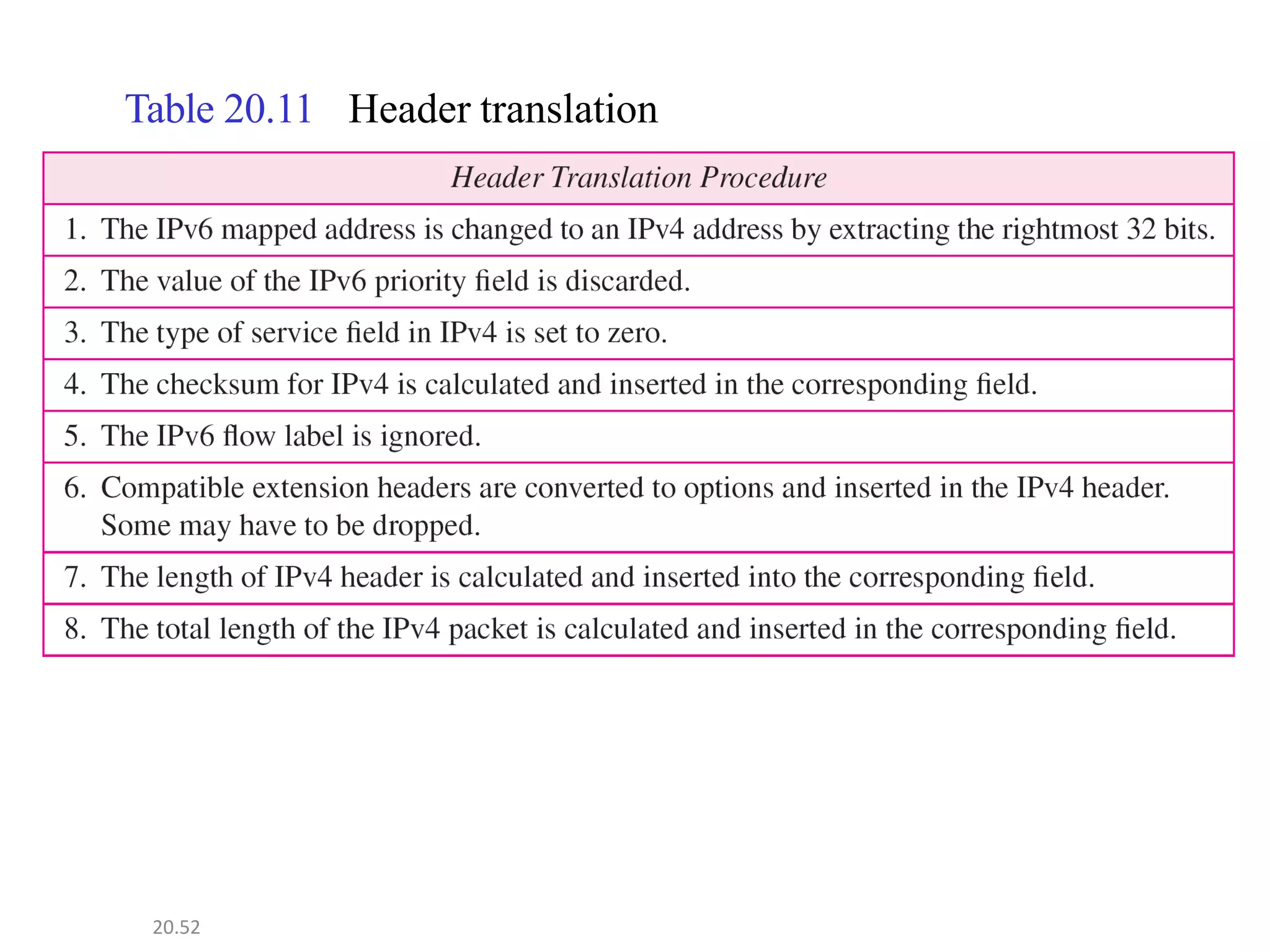 Table 20.11 Header translation
20.52
 