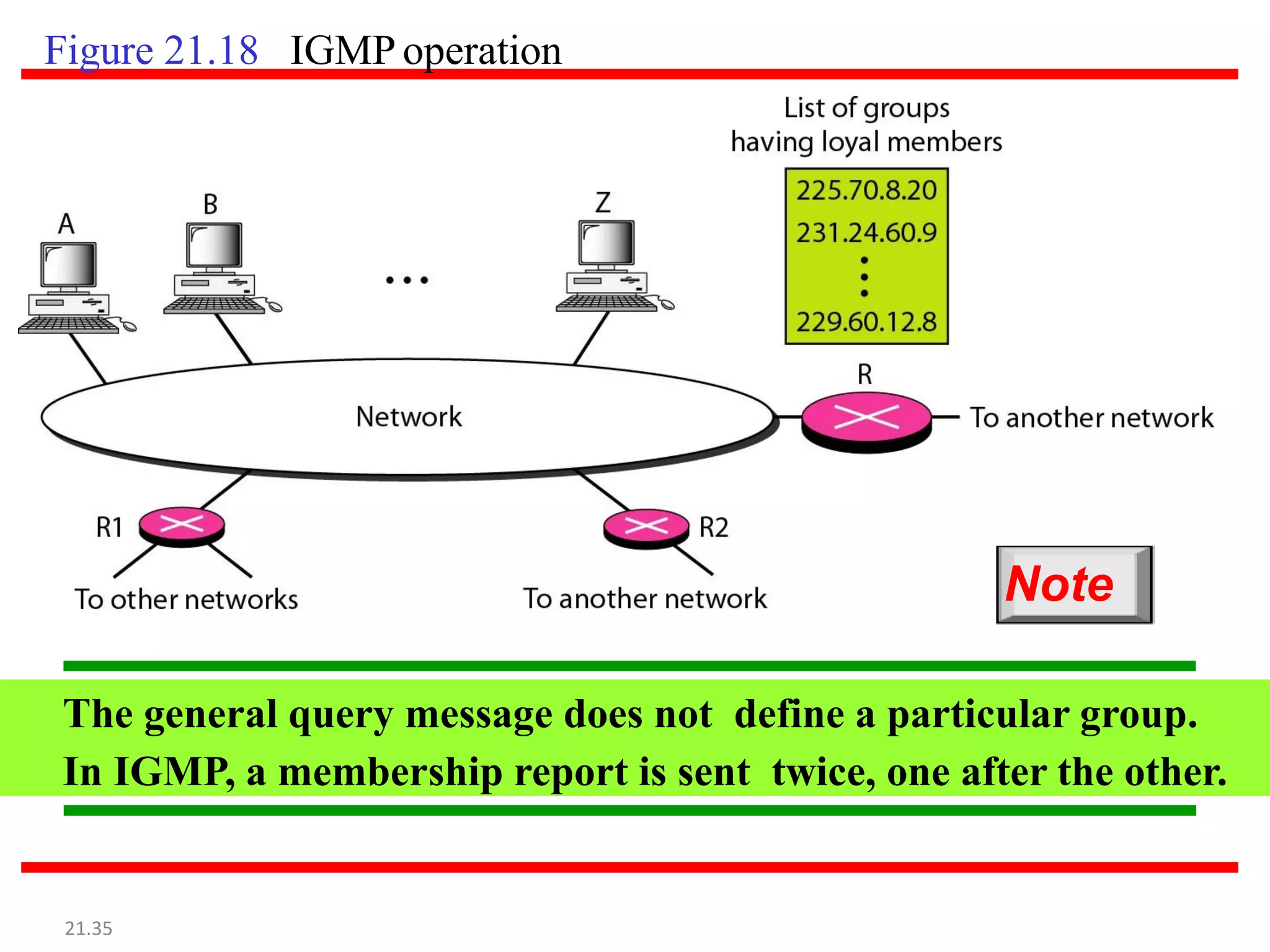Figure 21.18 IGMP operation
21.35
The general query message does not define a particular group.
In IGMP, a membership report is sent twice, one after the other.
Note
 