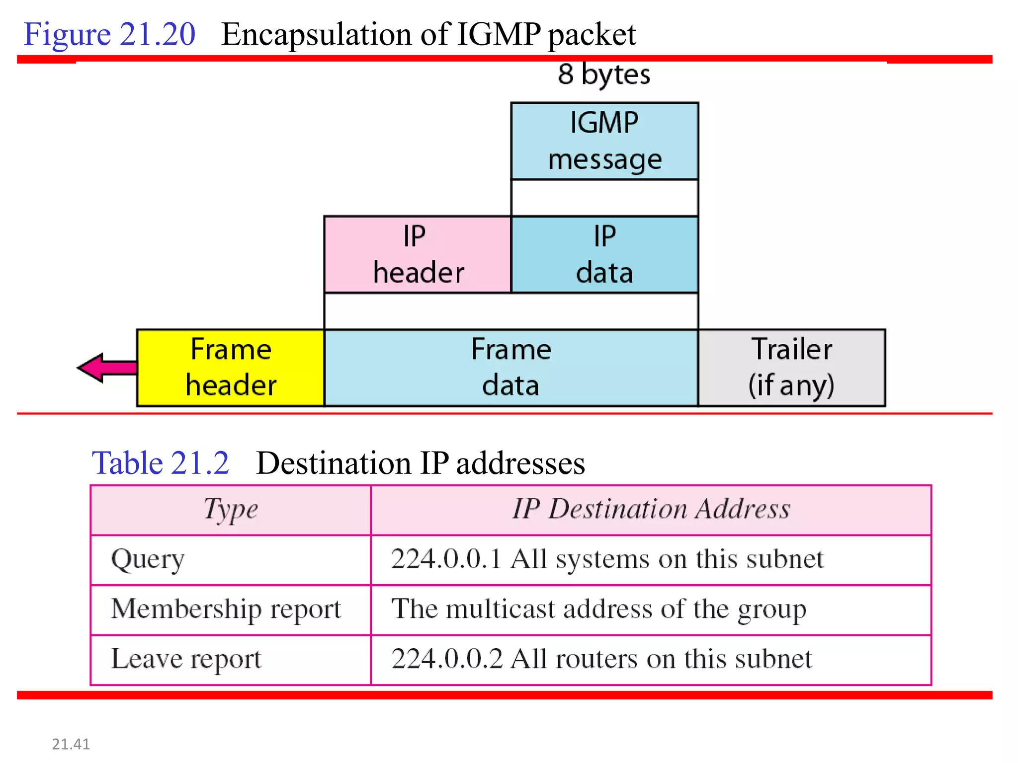 Figure 21.20 Encapsulation of IGMP packet
21.41
Table 21.2 Destination IP addresses
 