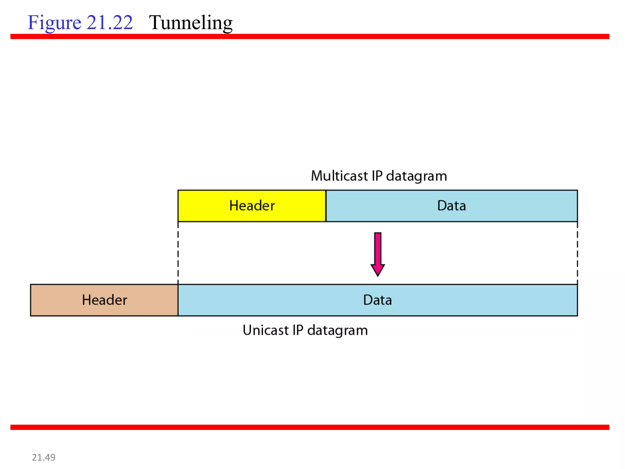 Figure 21.22 Tunneling
21.49
 