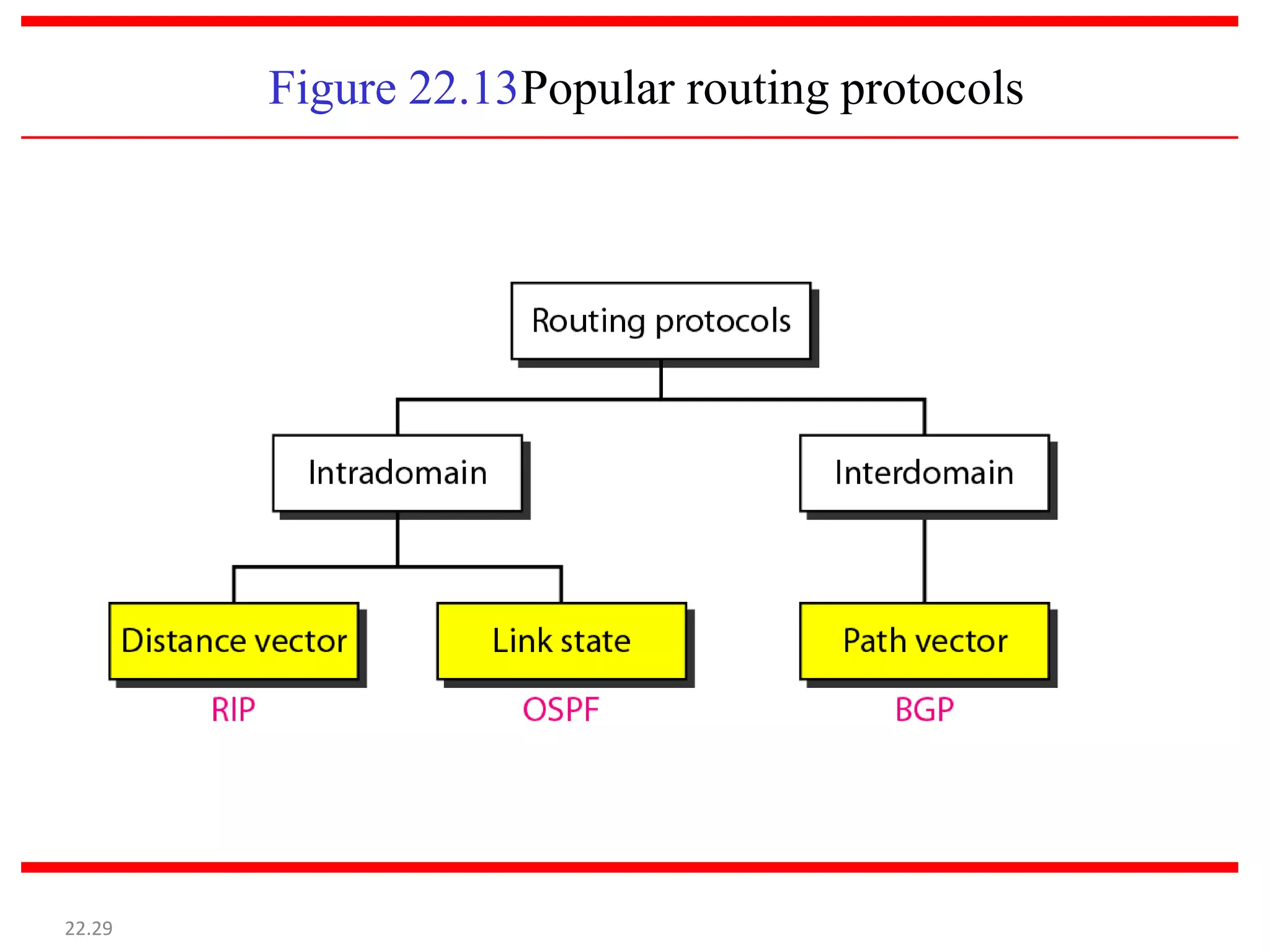 Figure 22.13Popular routing protocols
22.29
 