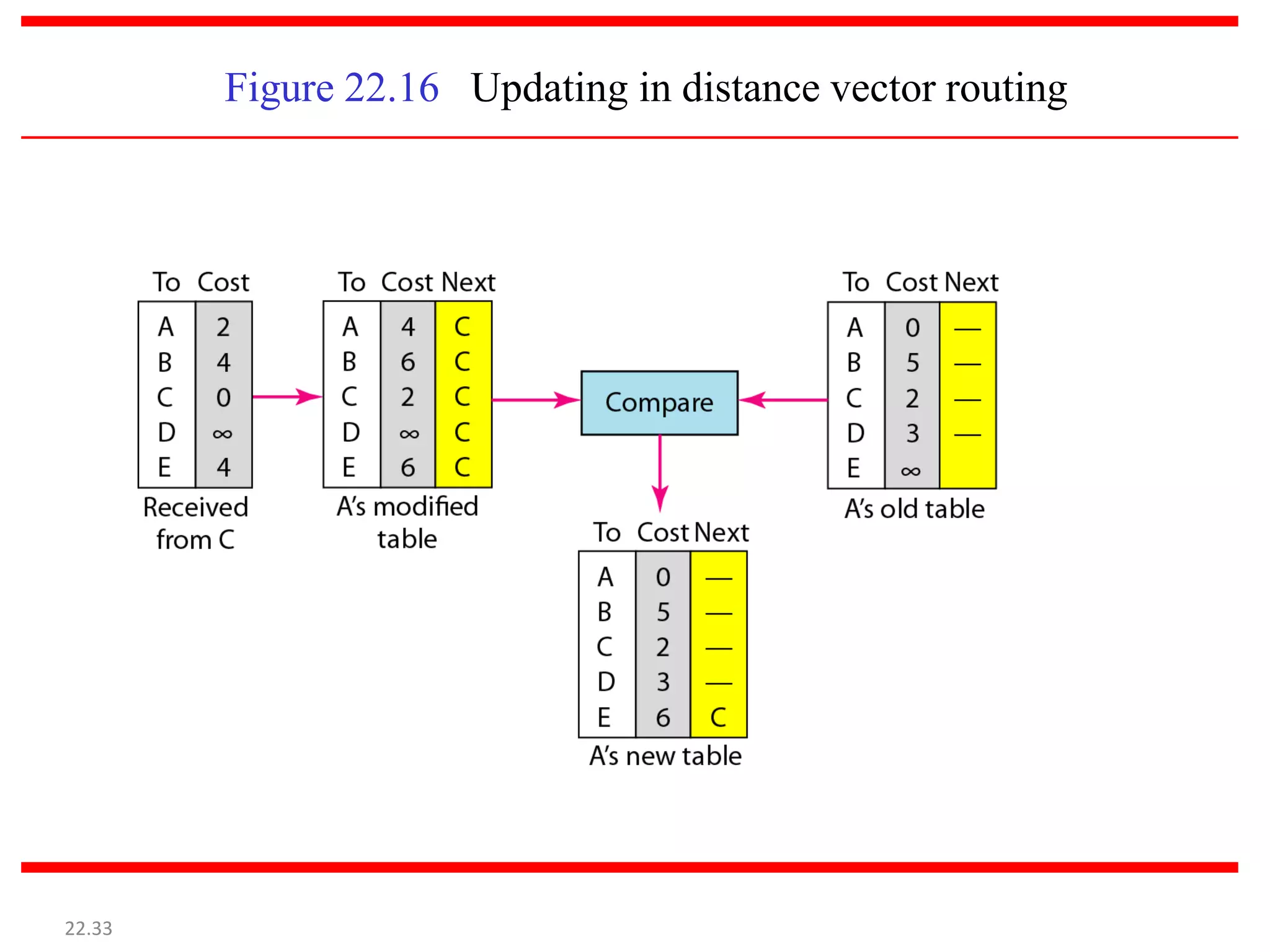 Figure 22.16 Updating in distance vector routing
22.33
 