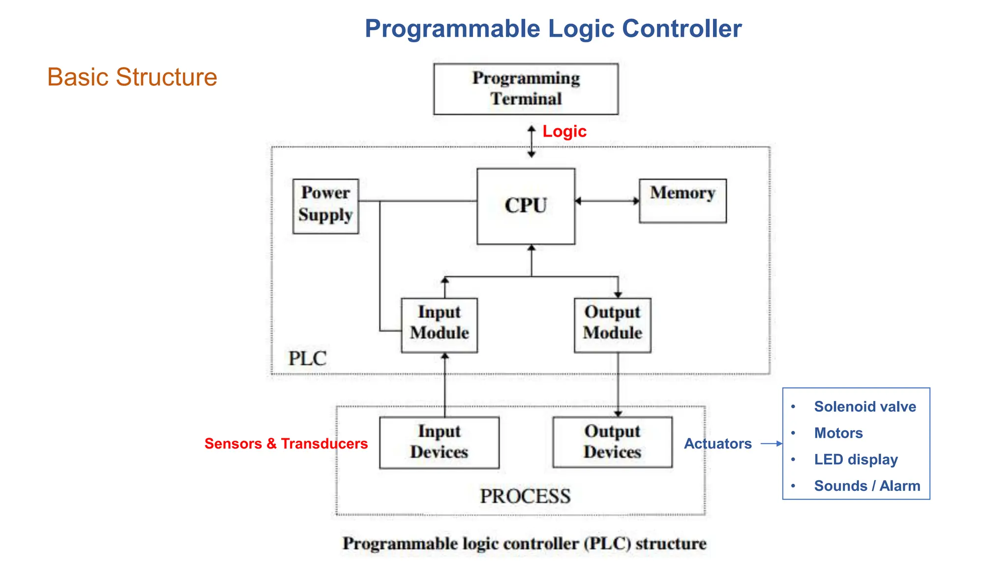 Programmable Logic Controller
Basic Structure
Sensors & Transducers Actuators
Logic
• Solenoid valve
• Motors
• LED display
• Sounds / Alarm
 