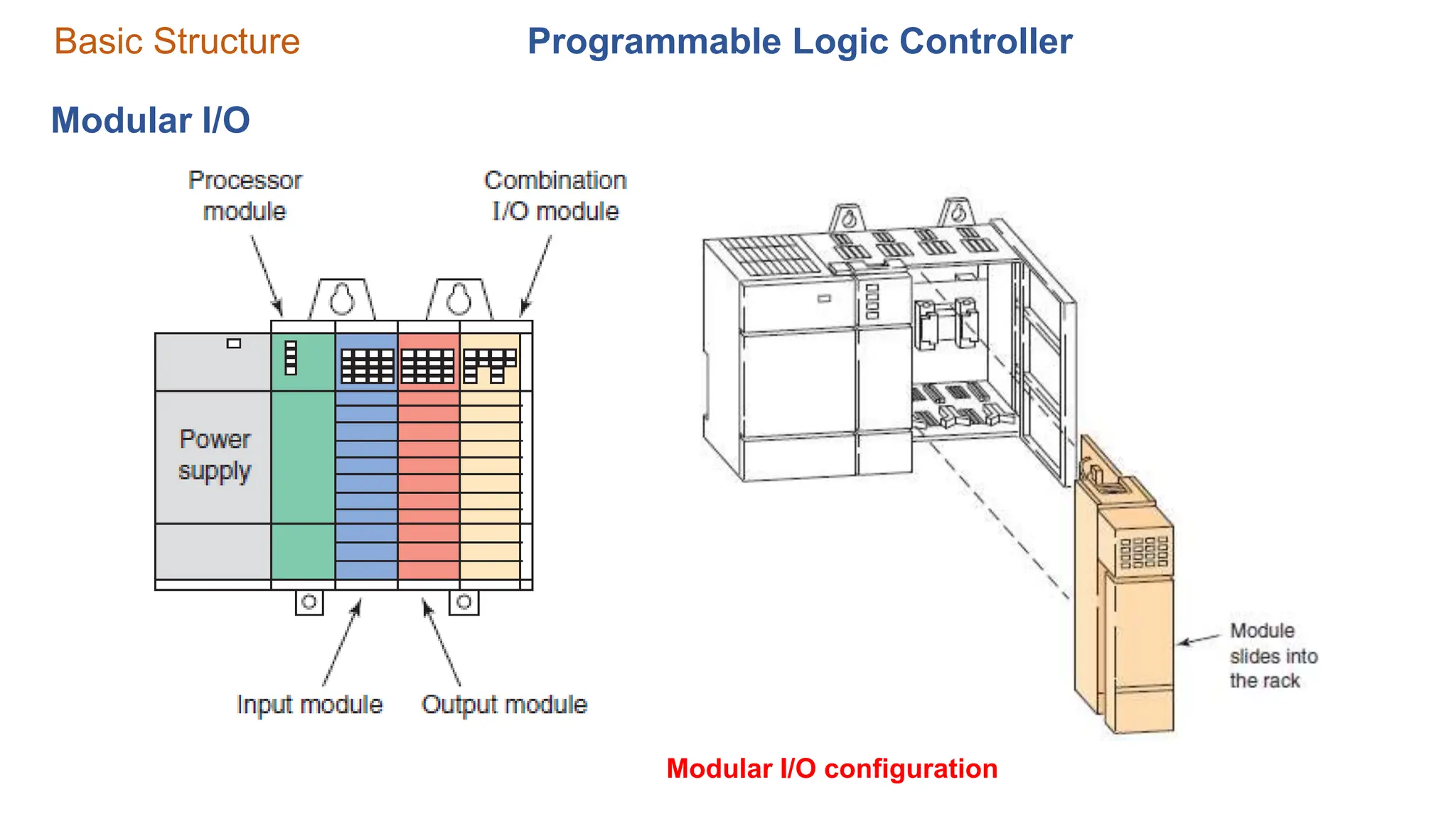 Programmable Logic Controller
Basic Structure
Modular I/O
Modular I/O configuration
 