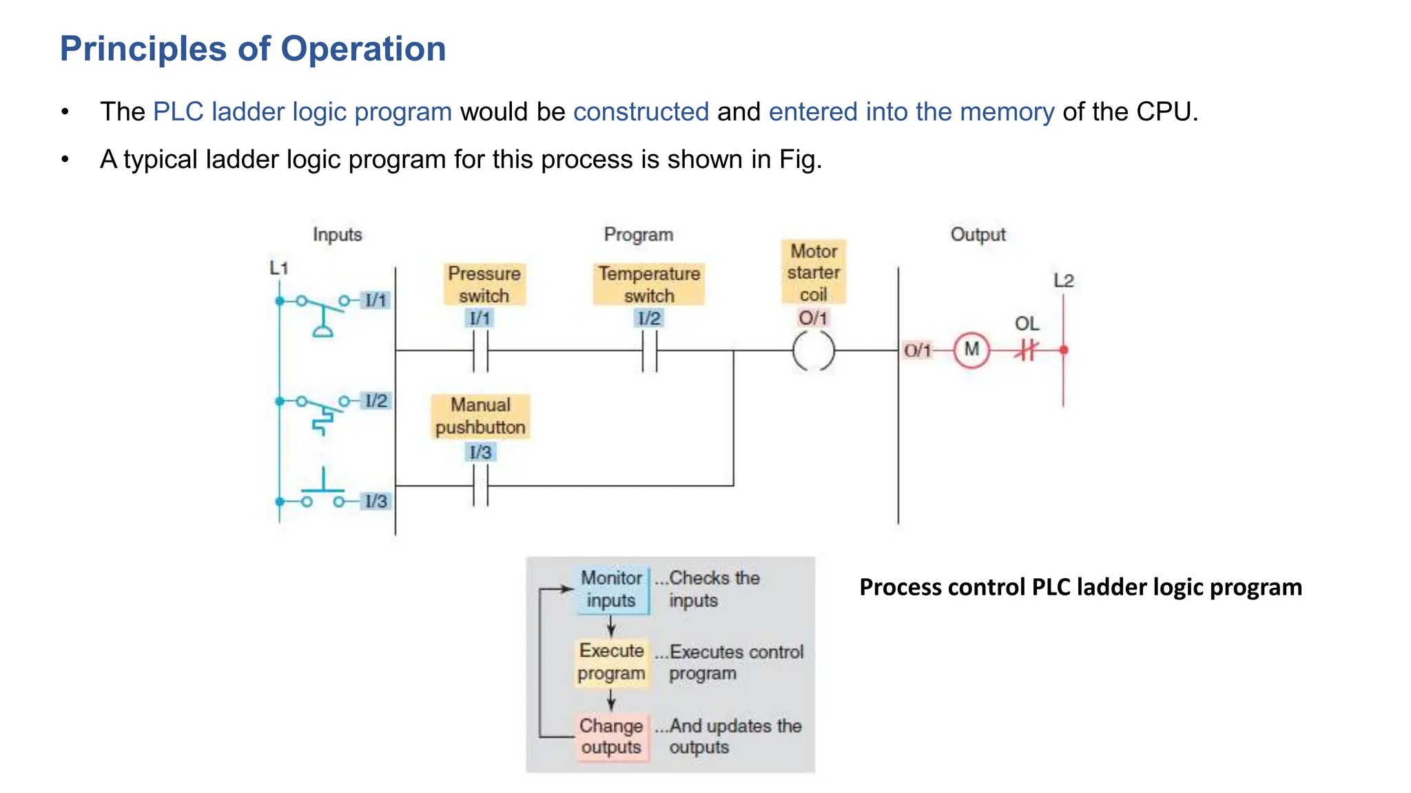 Principles of Operation
• The PLC ladder logic program would be constructed and entered into the memory of the CPU.
• A typical ladder logic program for this process is shown in Fig.
Process control PLC ladder logic program
 
