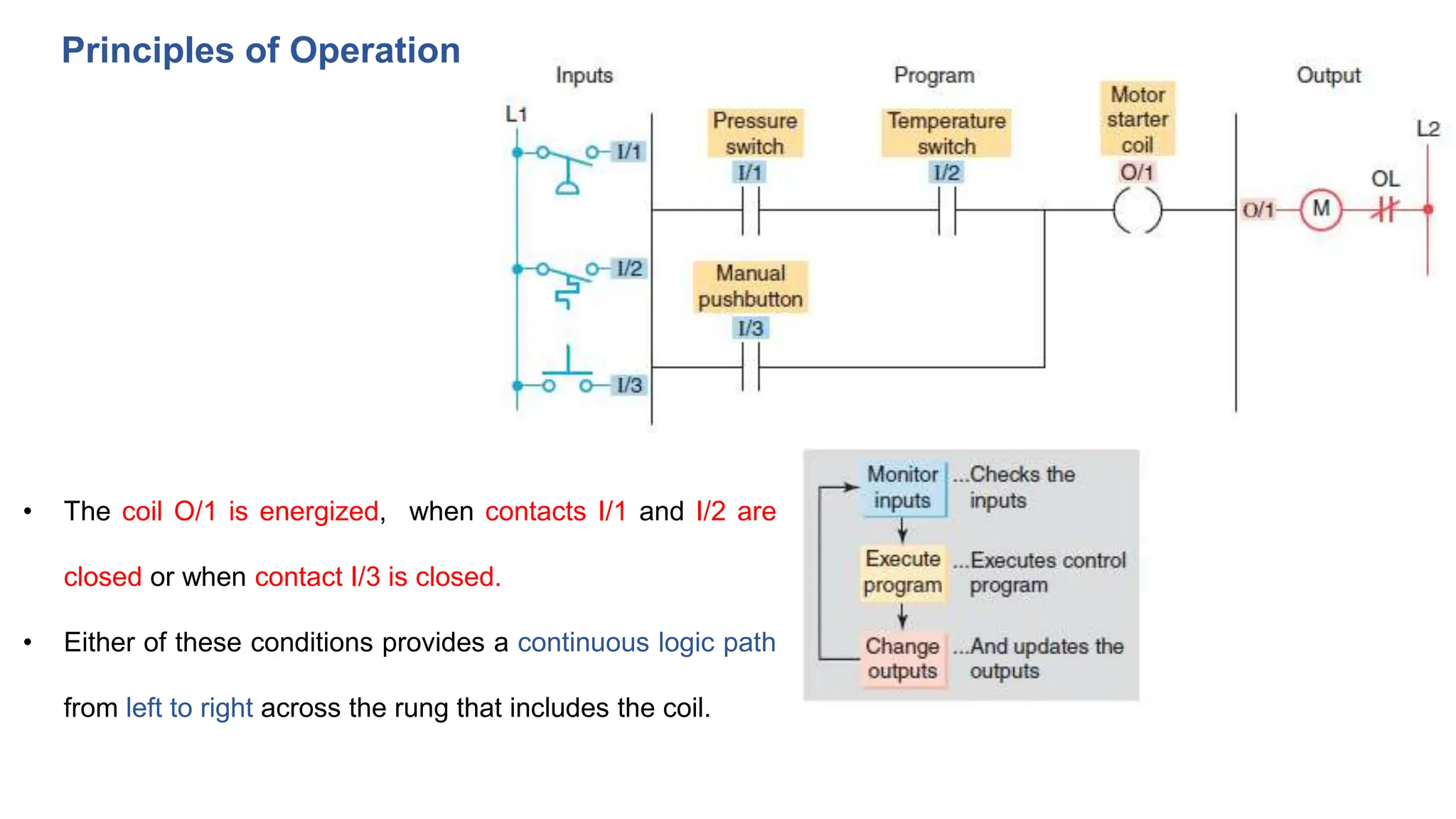 Principles of Operation
• The coil O/1 is energized, when contacts I/1 and I/2 are
closed or when contact I/3 is closed.
• Either of these conditions provides a continuous logic path
from left to right across the rung that includes the coil.
 