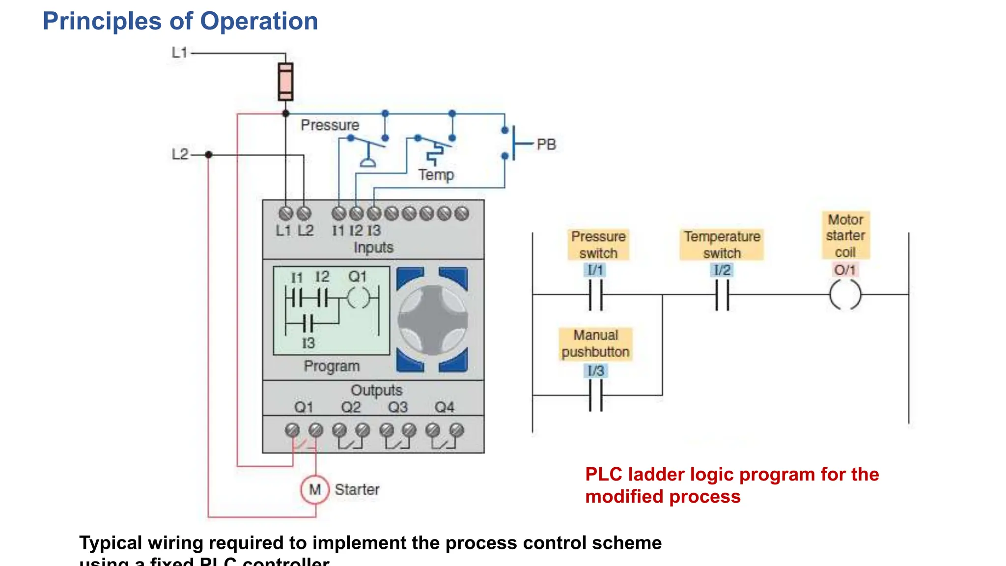 Principles of Operation
Typical wiring required to implement the process control scheme
PLC ladder logic program for the
modified process
 