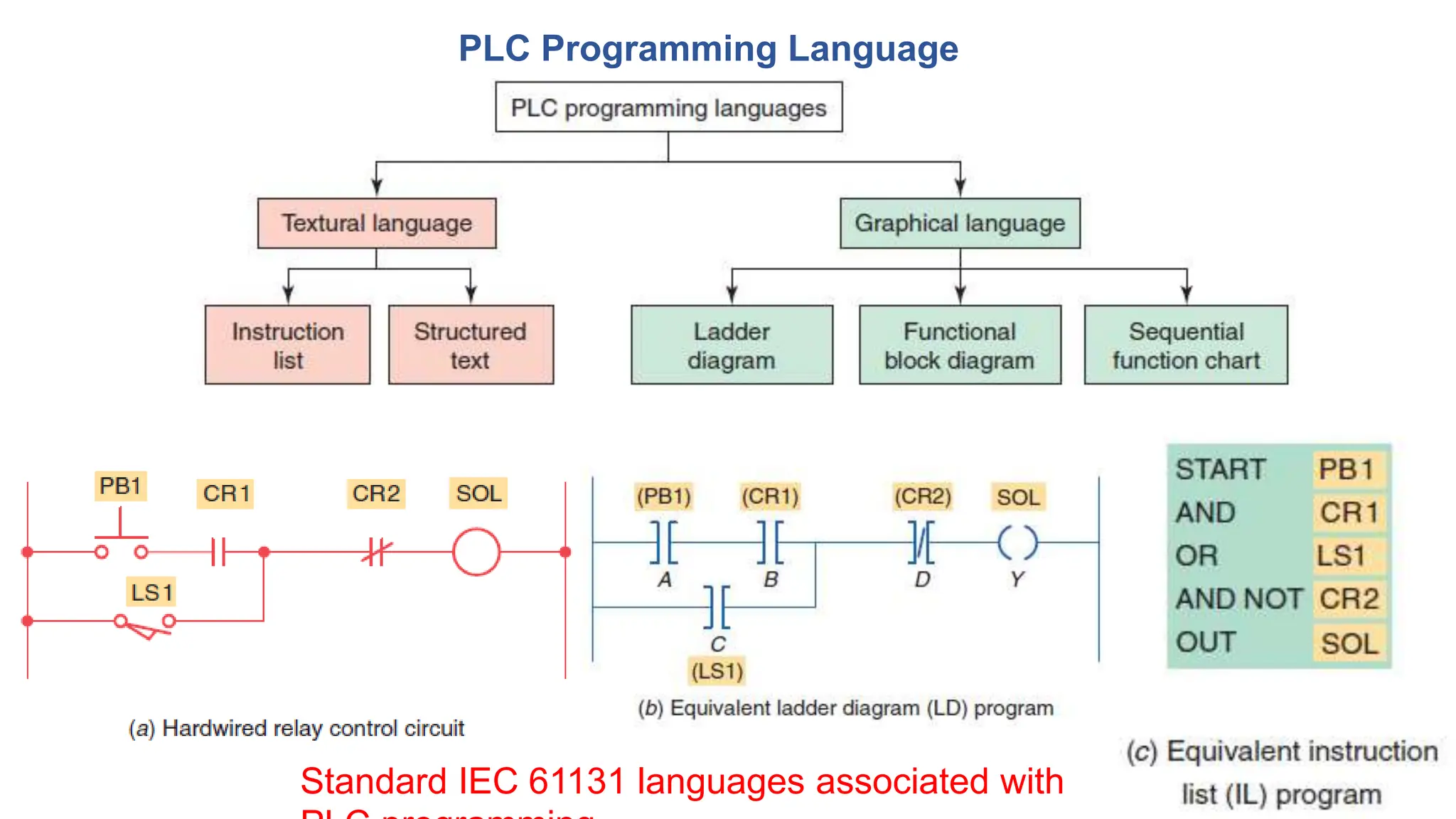 PLC Programming Language
Standard IEC 61131 languages associated with
 