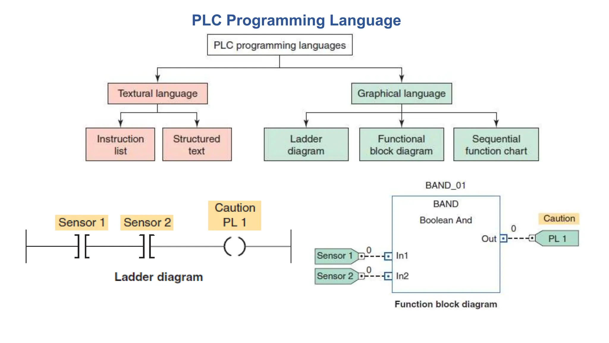 PLC Programming Language
 