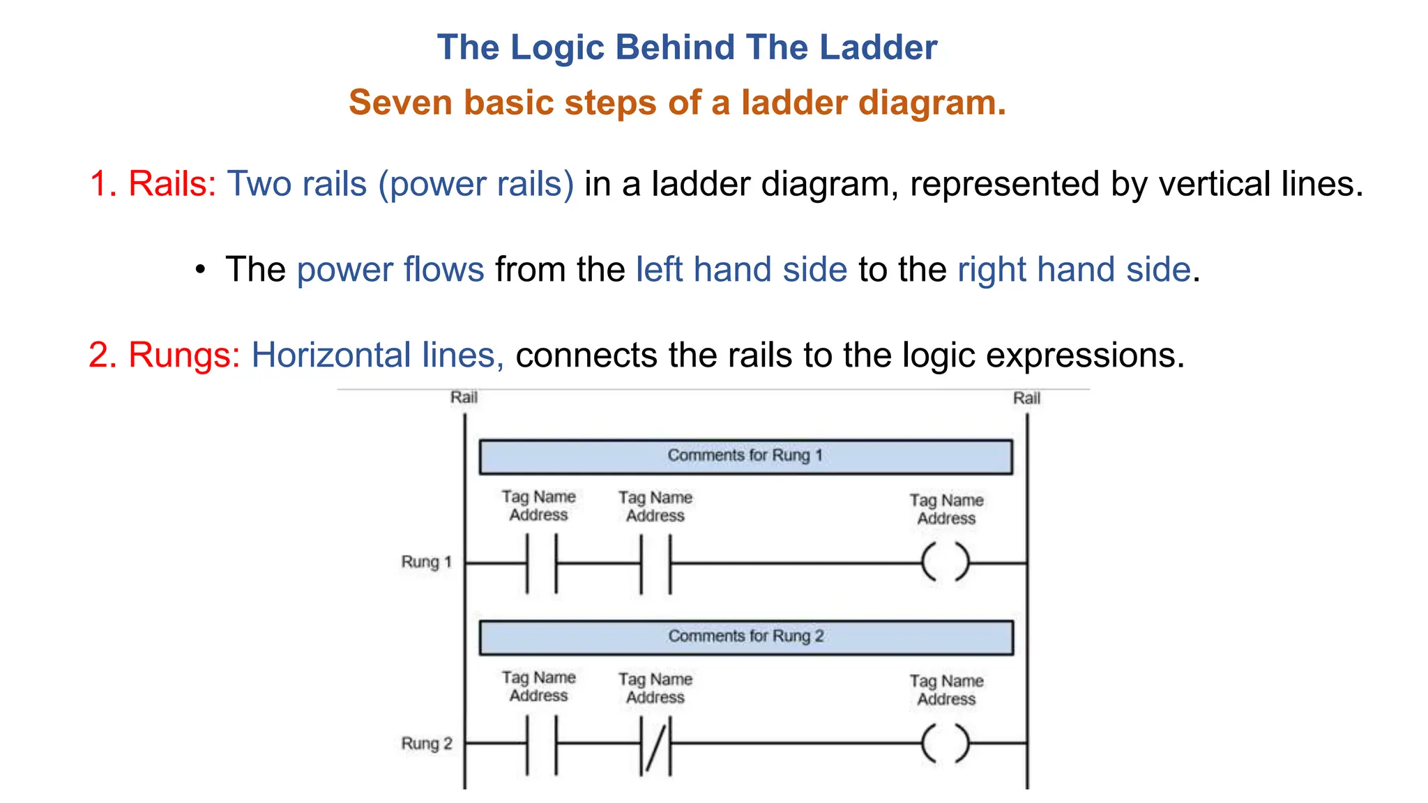 The Logic Behind The Ladder
Seven basic steps of a ladder diagram.
1. Rails: Two rails (power rails) in a ladder diagram, represented by vertical lines.
• The power flows from the left hand side to the right hand side.
2. Rungs: Horizontal lines, connects the rails to the logic expressions.
 