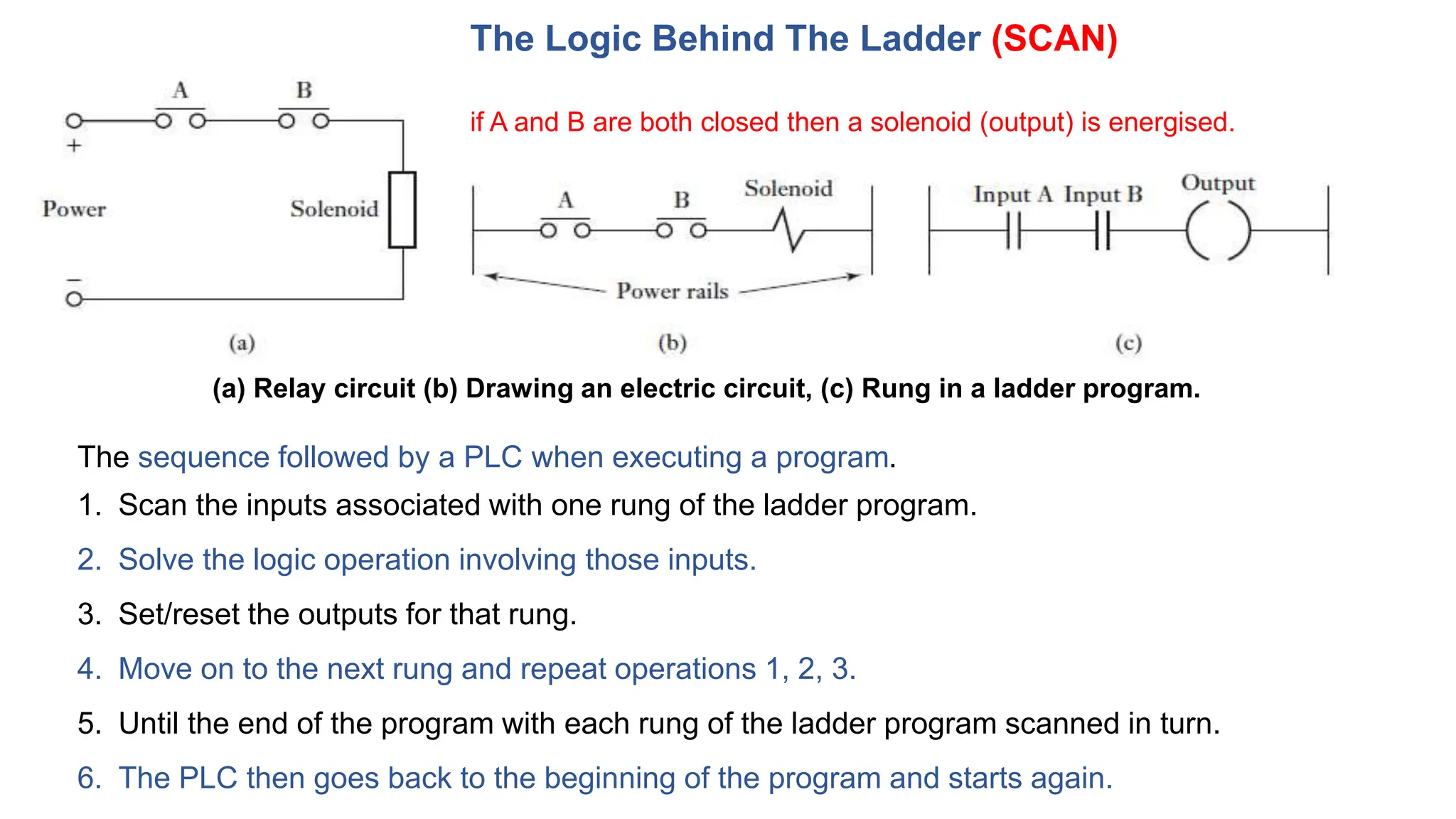 The Logic Behind The Ladder (SCAN)
(a) Relay circuit (b) Drawing an electric circuit, (c) Rung in a ladder program.
The sequence followed by a PLC when executing a program.
1. Scan the inputs associated with one rung of the ladder program.
2. Solve the logic operation involving those inputs.
3. Set/reset the outputs for that rung.
4. Move on to the next rung and repeat operations 1, 2, 3.
5. Until the end of the program with each rung of the ladder program scanned in turn.
6. The PLC then goes back to the beginning of the program and starts again.
if A and B are both closed then a solenoid (output) is energised.
 