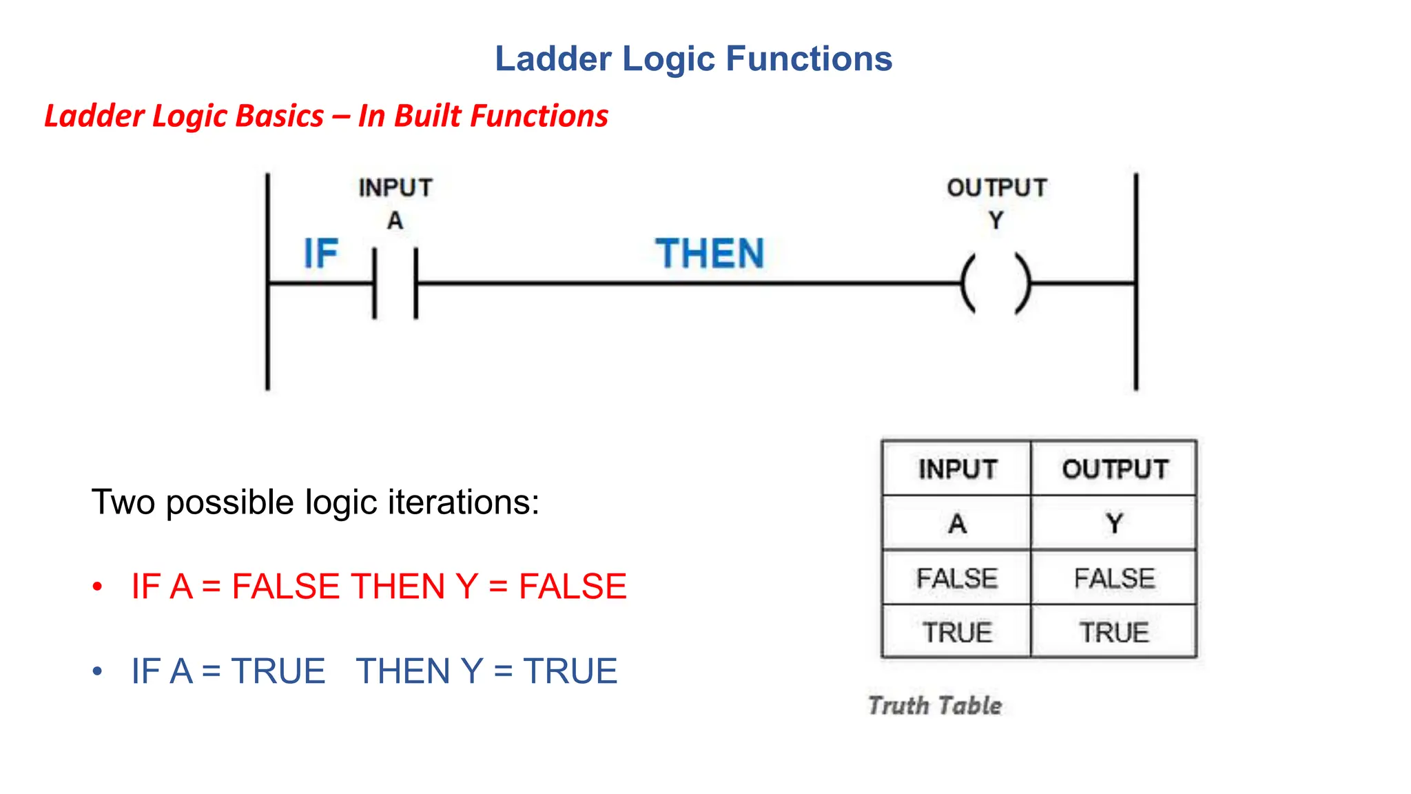 Ladder Logic Functions
Two possible logic iterations:
• IF A = FALSE THEN Y = FALSE
• IF A = TRUE THEN Y = TRUE
Ladder Logic Basics – In Built Functions
 