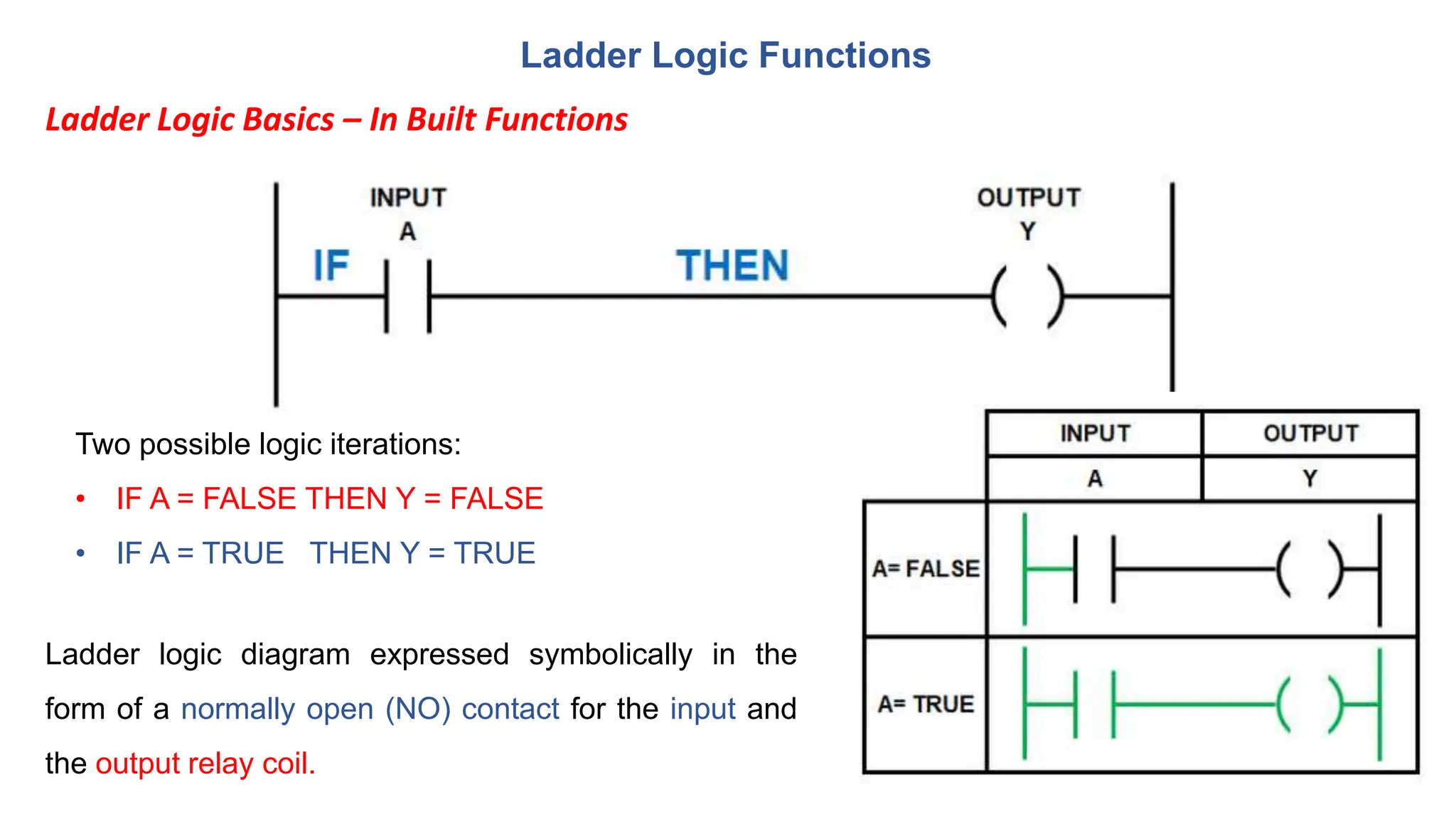 Ladder Logic Functions
Two possible logic iterations:
• IF A = FALSE THEN Y = FALSE
• IF A = TRUE THEN Y = TRUE
Ladder Logic Basics – In Built Functions
Ladder logic diagram expressed symbolically in the
form of a normally open (NO) contact for the input and
the output relay coil.
 