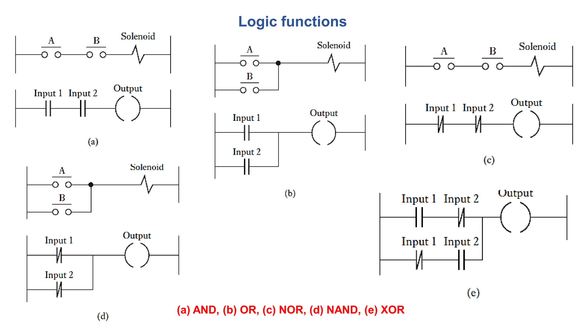 Logic functions
(a) AND, (b) OR, (c) NOR, (d) NAND, (e) XOR
 