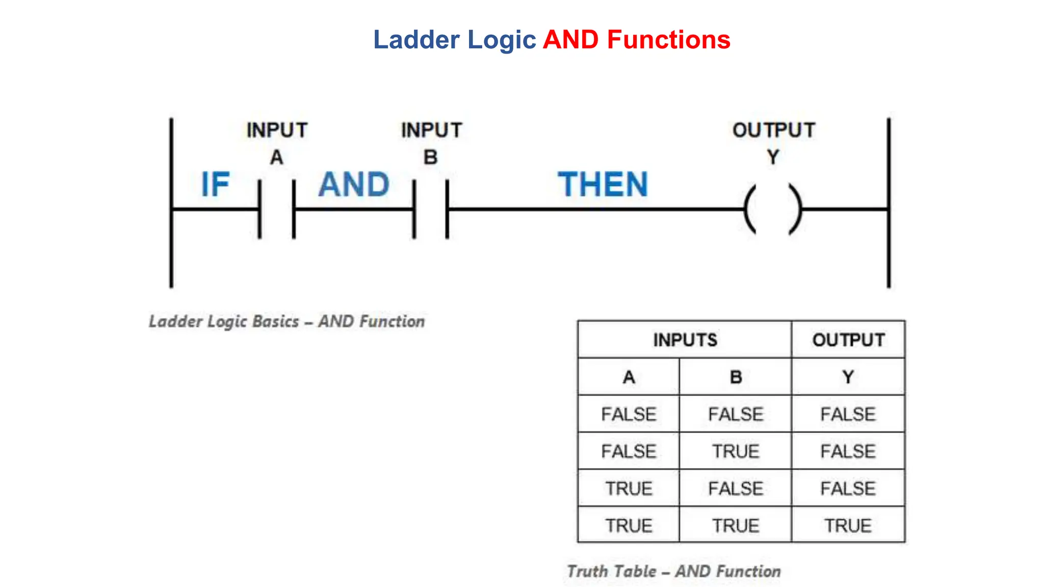 Ladder Logic AND Functions
 