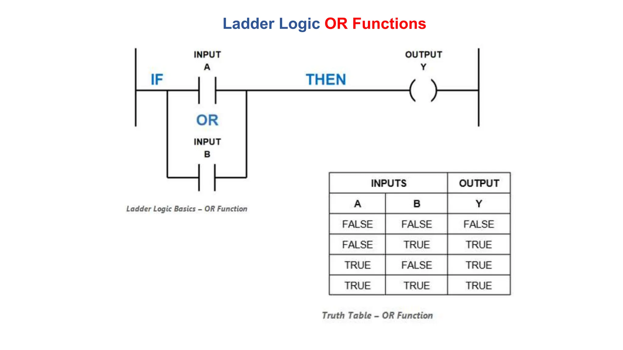 Ladder Logic OR Functions
 