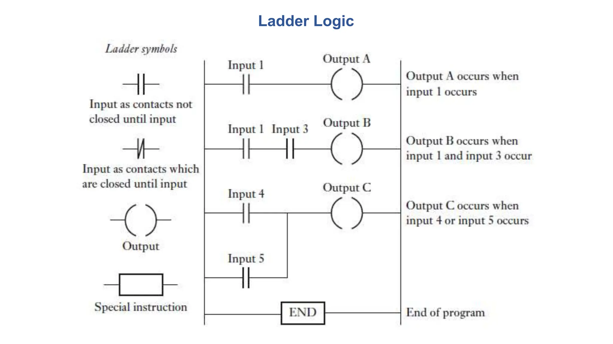 Ladder Logic
 