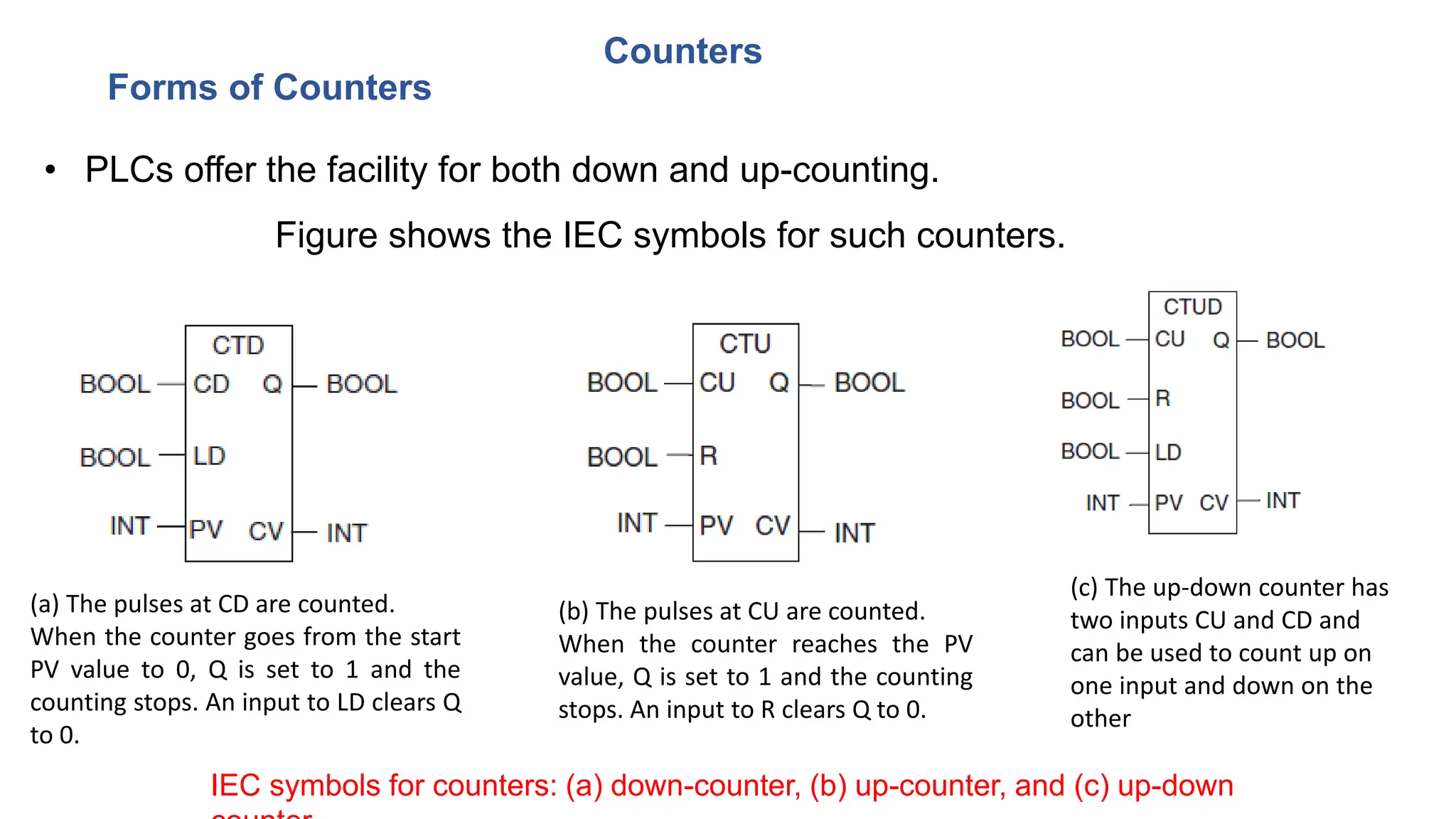 Counters
• PLCs offer the facility for both down and up-counting.
Figure shows the IEC symbols for such counters.
Forms of Counters
(a) The pulses at CD are counted.
When the counter goes from the start
PV value to 0, Q is set to 1 and the
counting stops. An input to LD clears Q
to 0.
(b) The pulses at CU are counted.
When the counter reaches the PV
value, Q is set to 1 and the counting
stops. An input to R clears Q to 0.
(c) The up-down counter has
two inputs CU and CD and
can be used to count up on
one input and down on the
other
IEC symbols for counters: (a) down-counter, (b) up-counter, and (c) up-down
 