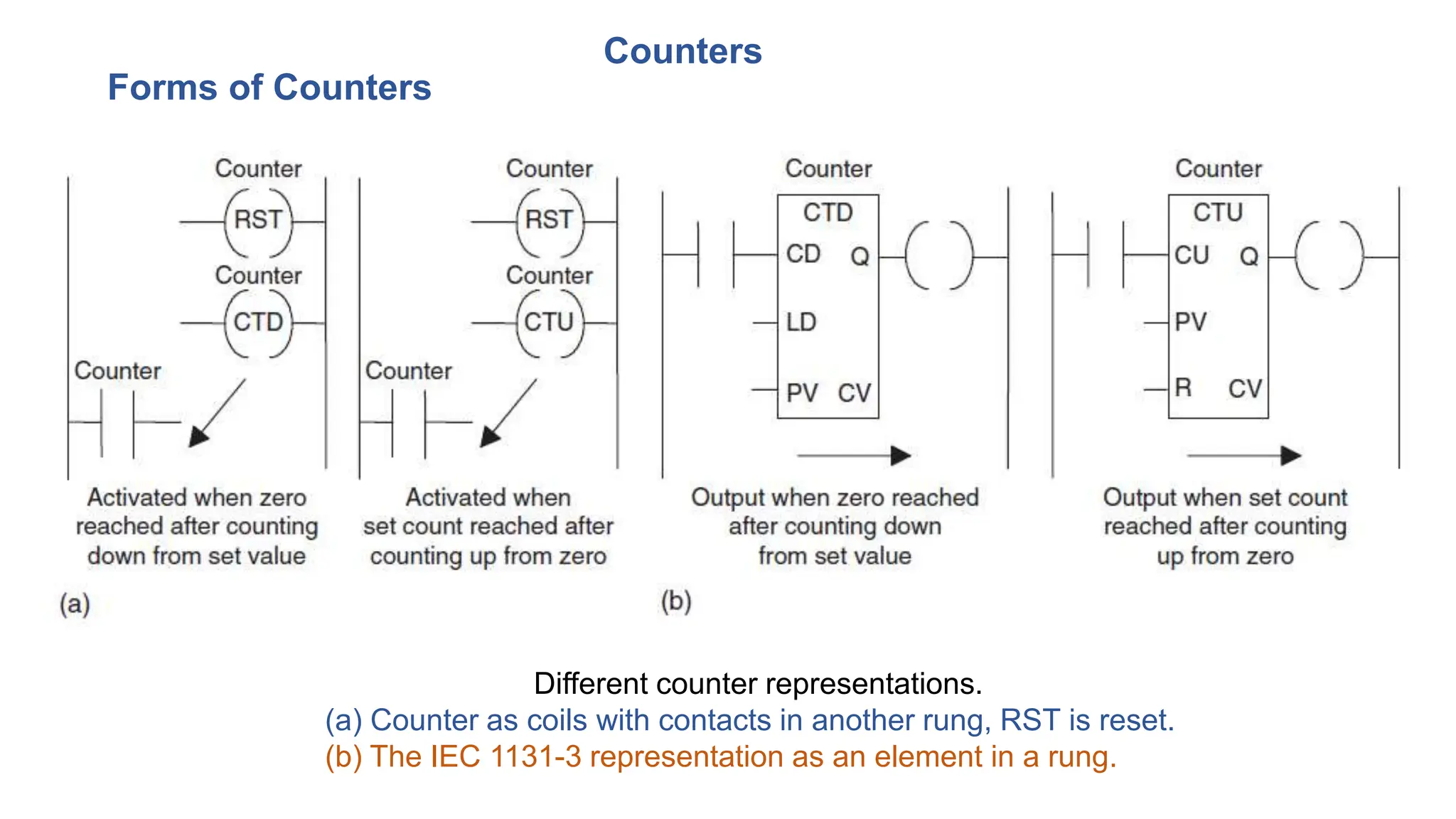 Counters
Forms of Counters
Different counter representations.
(a) Counter as coils with contacts in another rung, RST is reset.
(b) The IEC 1131-3 representation as an element in a rung.
 