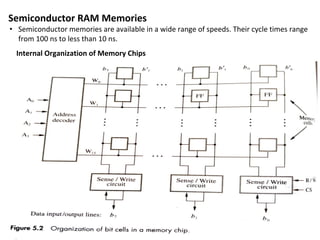 Semiconductor RAM Memories
• Semiconductor memories are available in a wide range of speeds. Their cycle times range
from 100 ns to less than 10 ns.
Internal Organization of Memory Chips
 