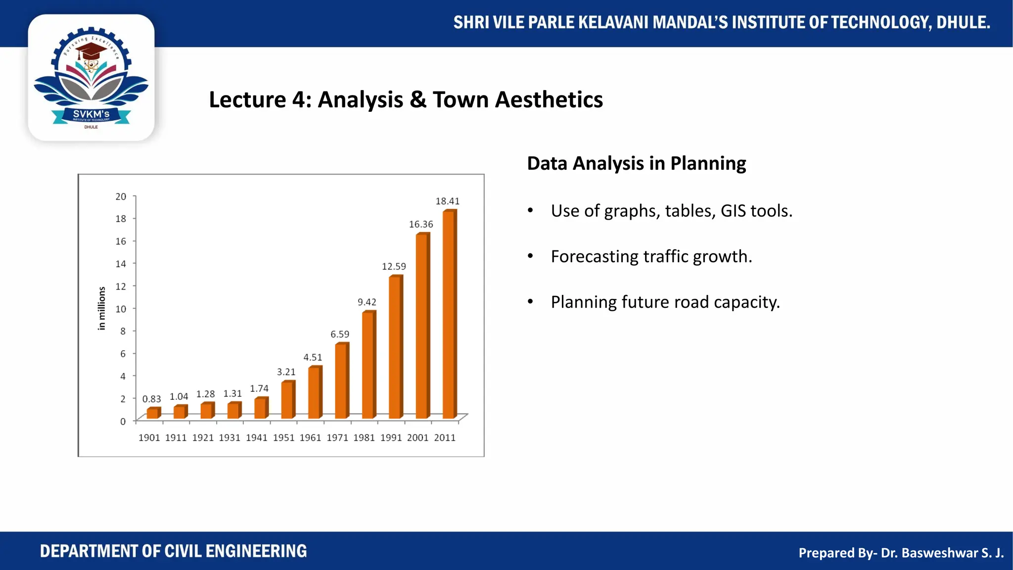Lecture 4: Analysis & Town Aesthetics
Data Analysis in Planning
• Use of graphs, tables, GIS tools.
• Forecasting traffic growth.
• Planning future road capacity.
Prepared By- Dr. Basweshwar S. J.
 