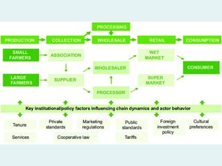 M 4.1 How AVCF is different.pptx Agriculture Value chain financing | PPTX