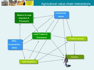 M 4.1 How AVCF is different.pptx Agriculture Value chain financing | PPTX