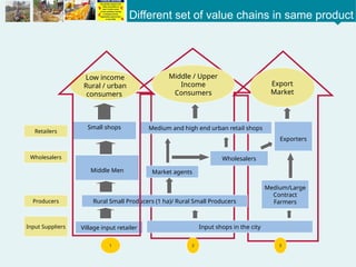 M 4.1 How AVCF is different.pptx Agriculture Value chain financing | PPTX