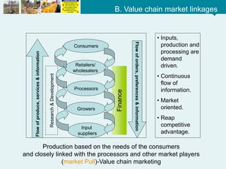 M 4.1 How AVCF is different.pptx Agriculture Value chain financing | PPTX