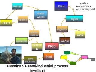 waste >
       water                                FISH          more produce
                                                        + more employment
                            water
                            waste
           grains                                      agae
BEER

                                            digestor
                     granos
                     usados                                GAS
         substrato                            waste
                      BREA           PIGS
                       D
 SETAS
                  used
                                    feed
                substrate

  sustainable semi-industrial process
 